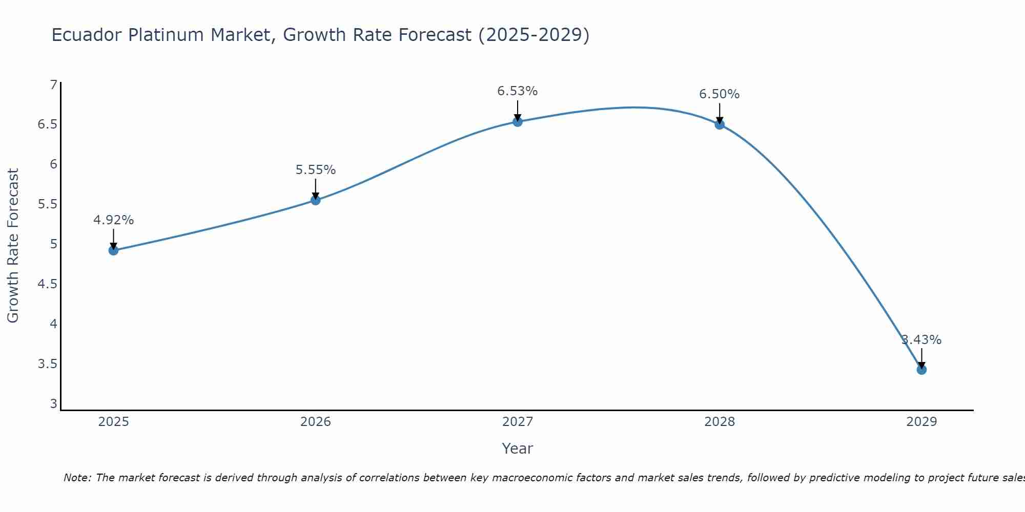 Ecuador Platinum Market Growth Rate