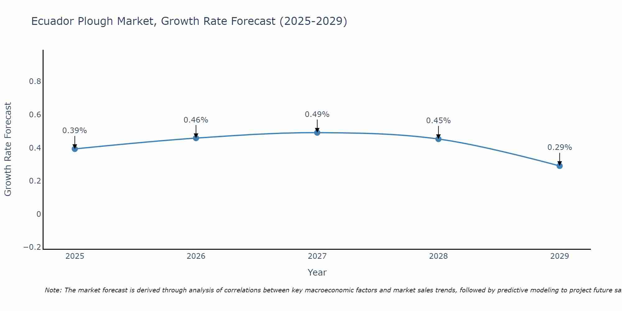 Ecuador Plough Market Growth Rate