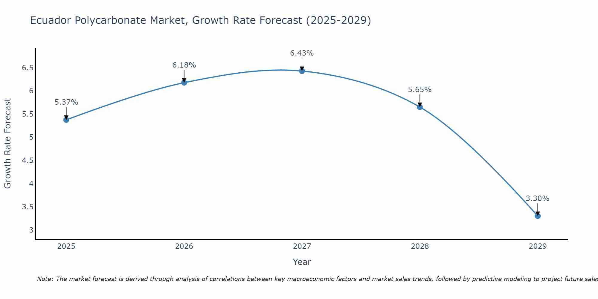 Ecuador Polycarbonate Market Growth Rate