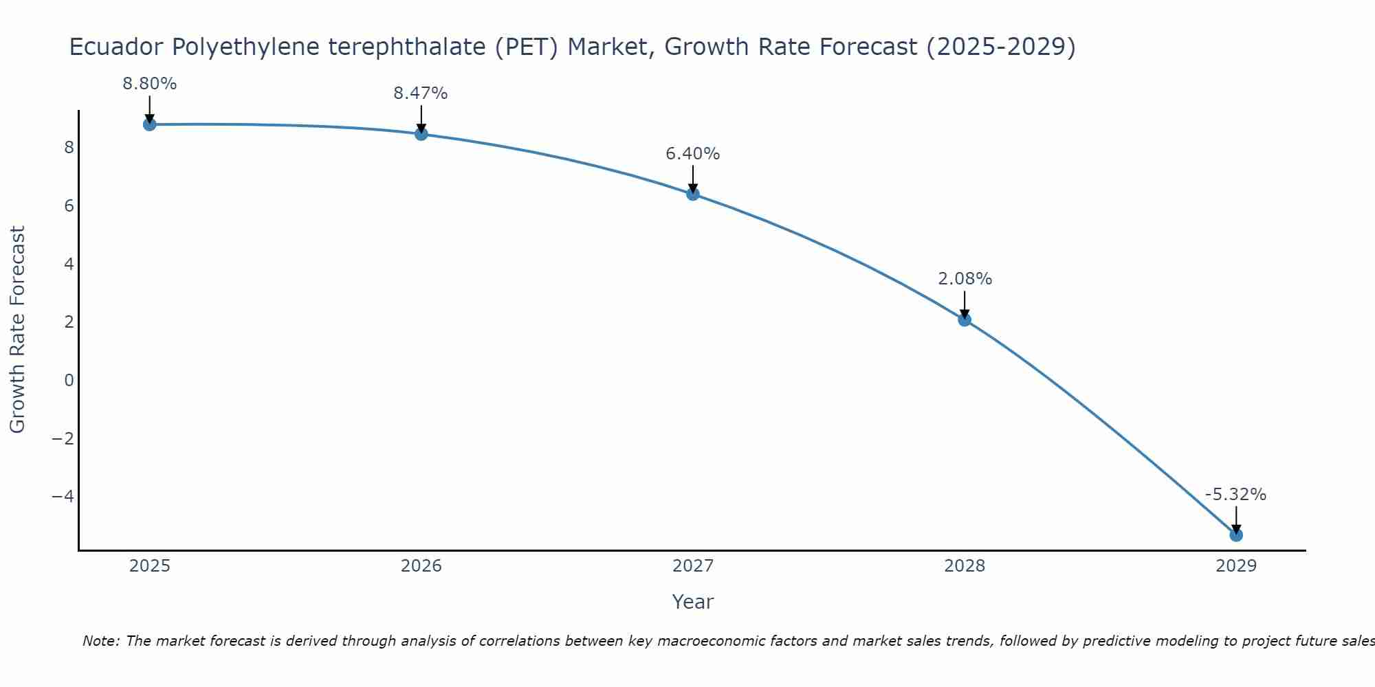 Ecuador Polyethylene terephthalate (PET) Market Growth Rate
