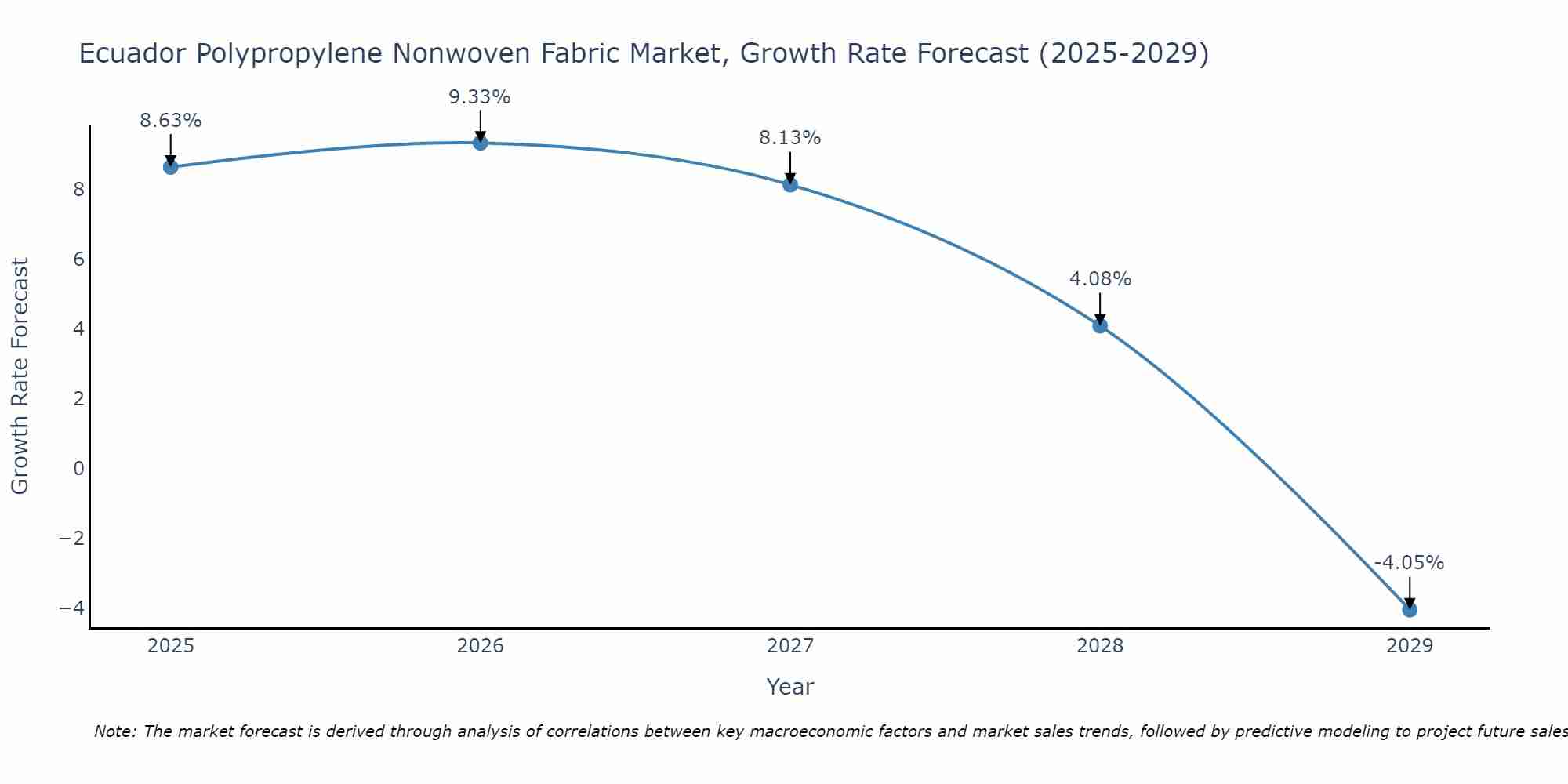 Ecuador Polypropylene Nonwoven Fabric Market Growth Rate