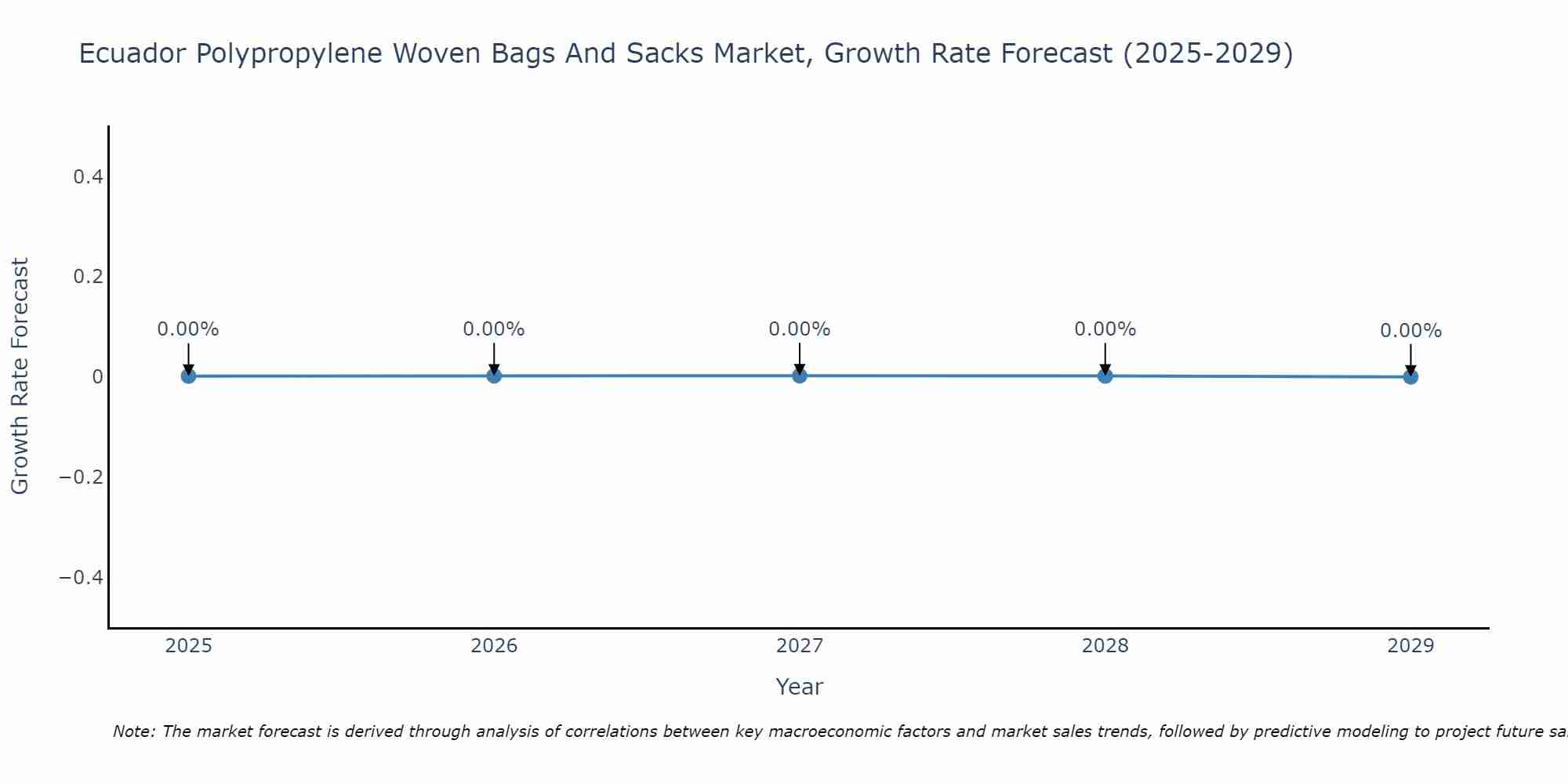 Ecuador Polypropylene Woven Bags And Sacks Market Growth Rate
