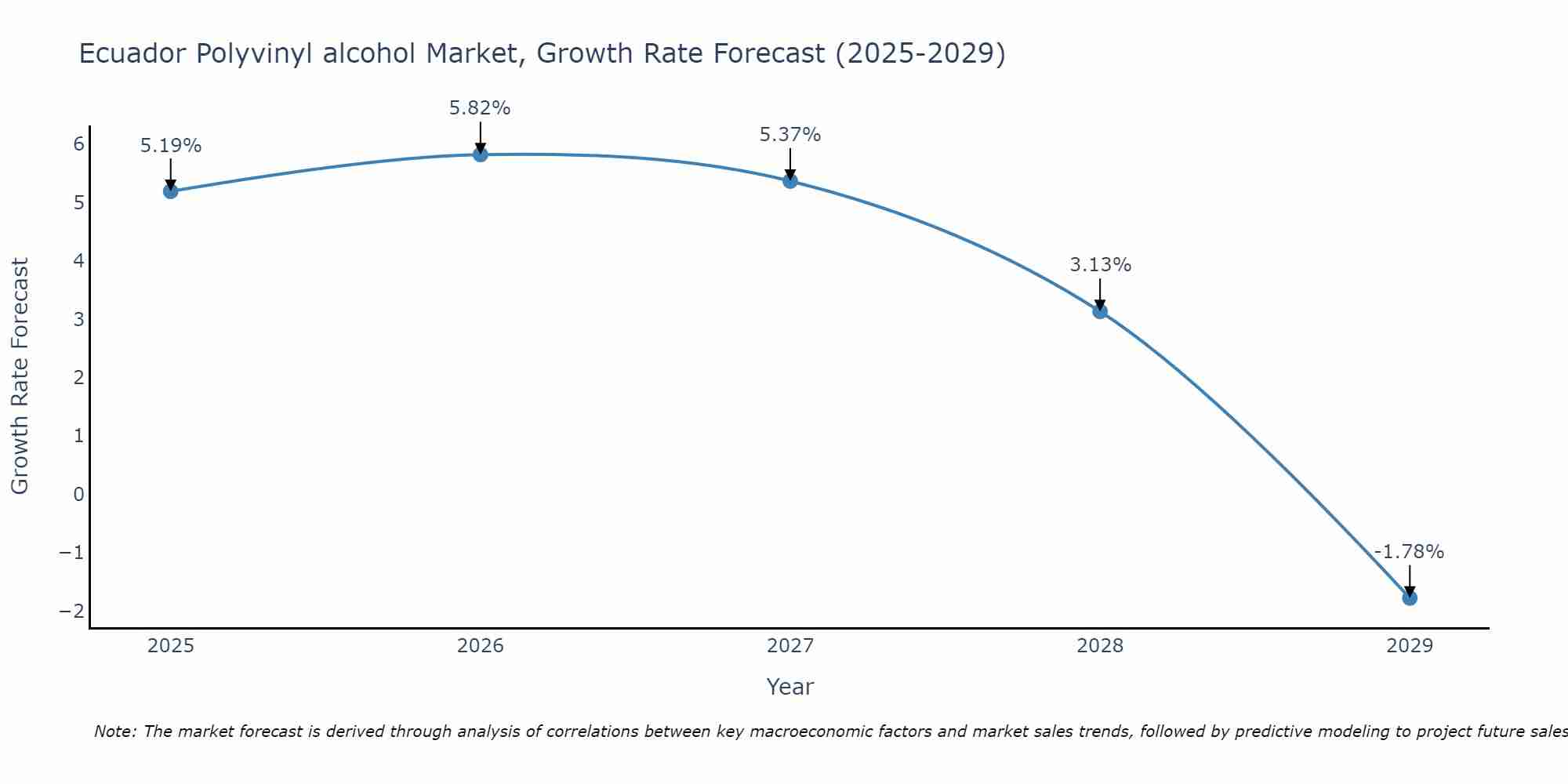 Ecuador Polyvinyl alcohol Market Growth Rate