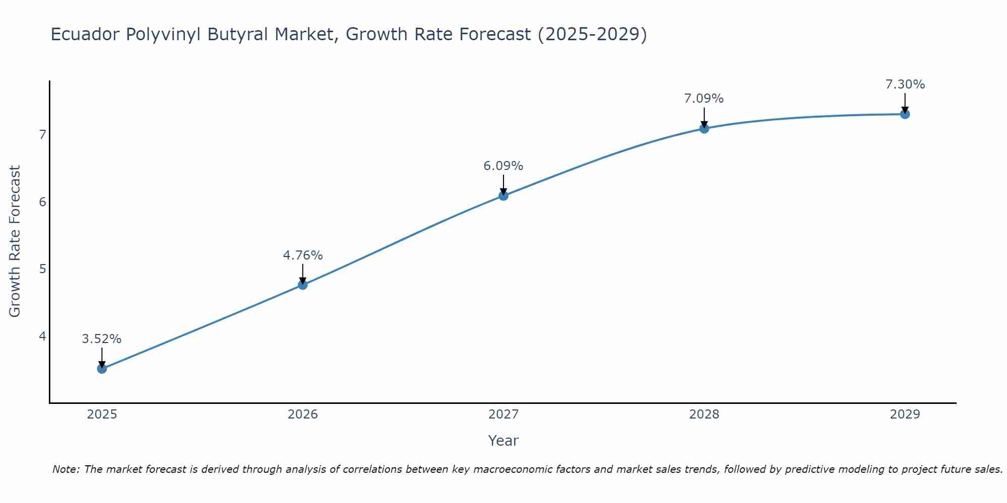 Ecuador Polyvinyl Butyral Market Growth Rate