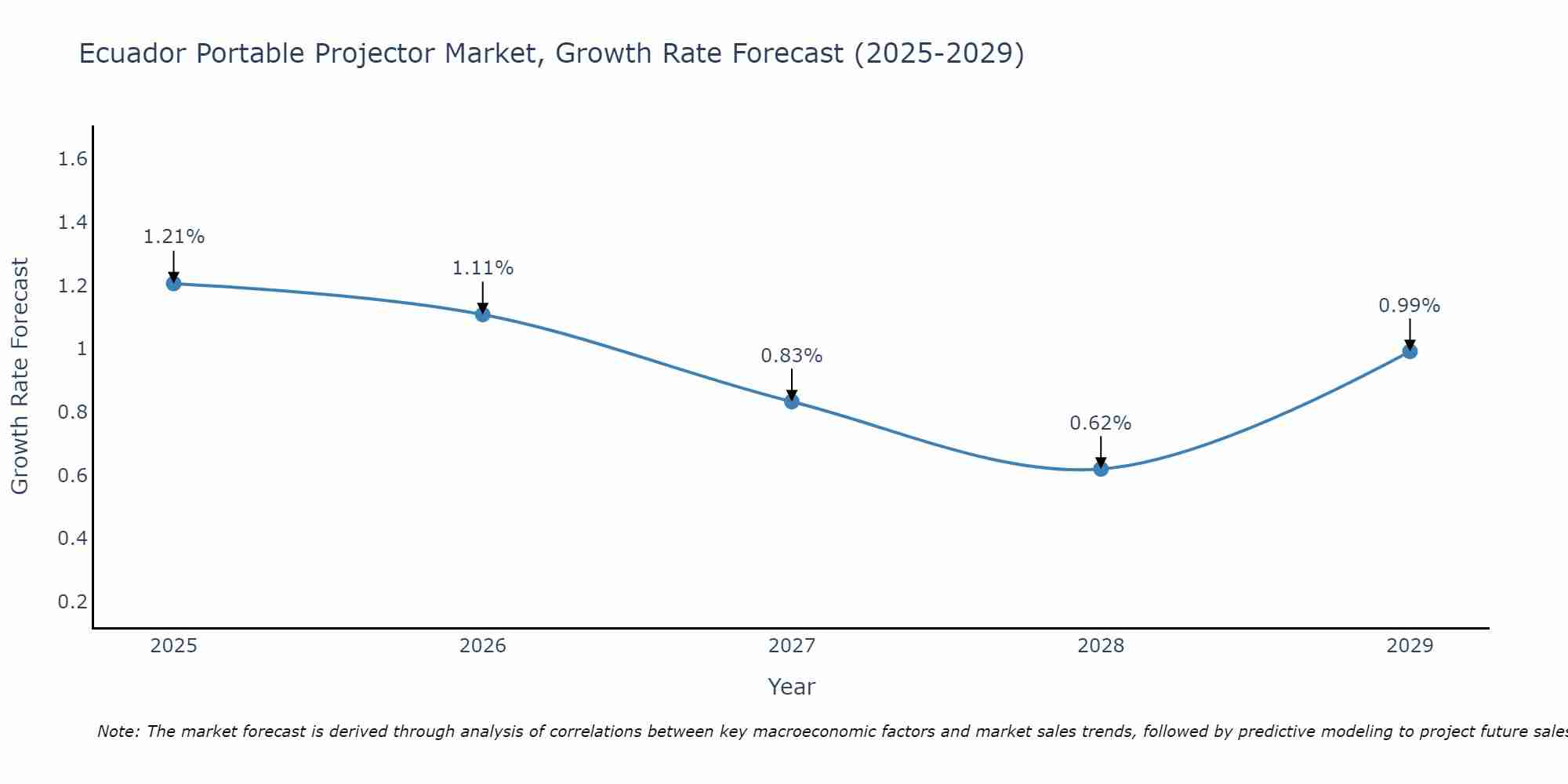 Ecuador Portable Projector Market Growth Rate