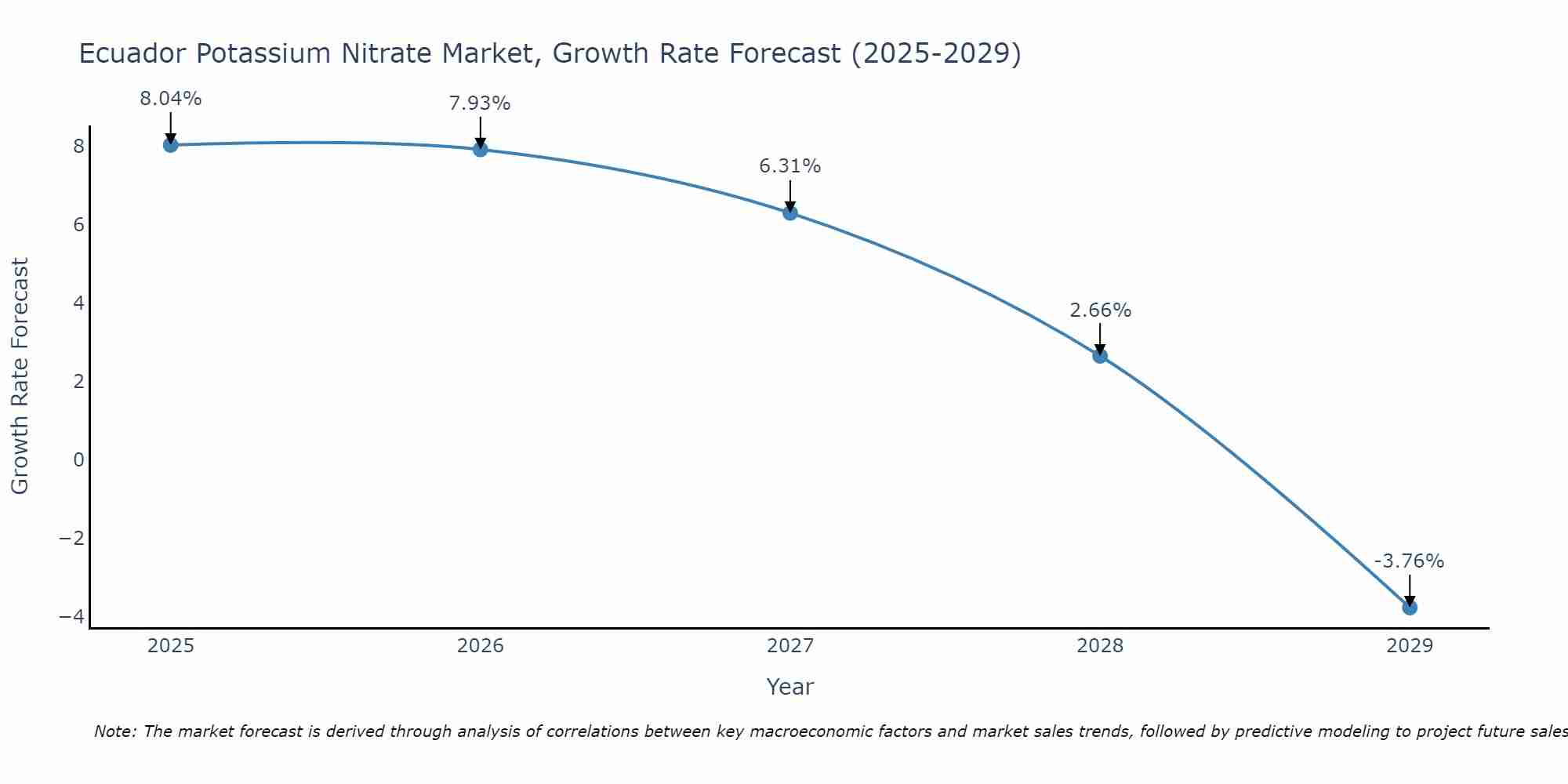 Ecuador Potassium Nitrate Market Growth Rate