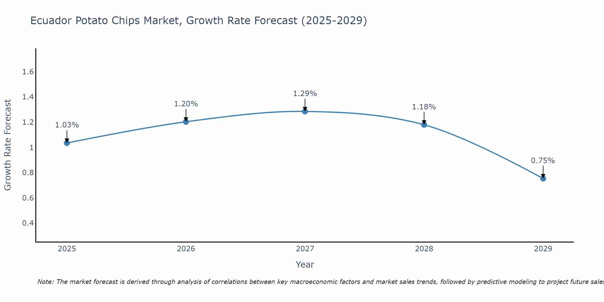 Ecuador Potato Chips Market Growth Rate
