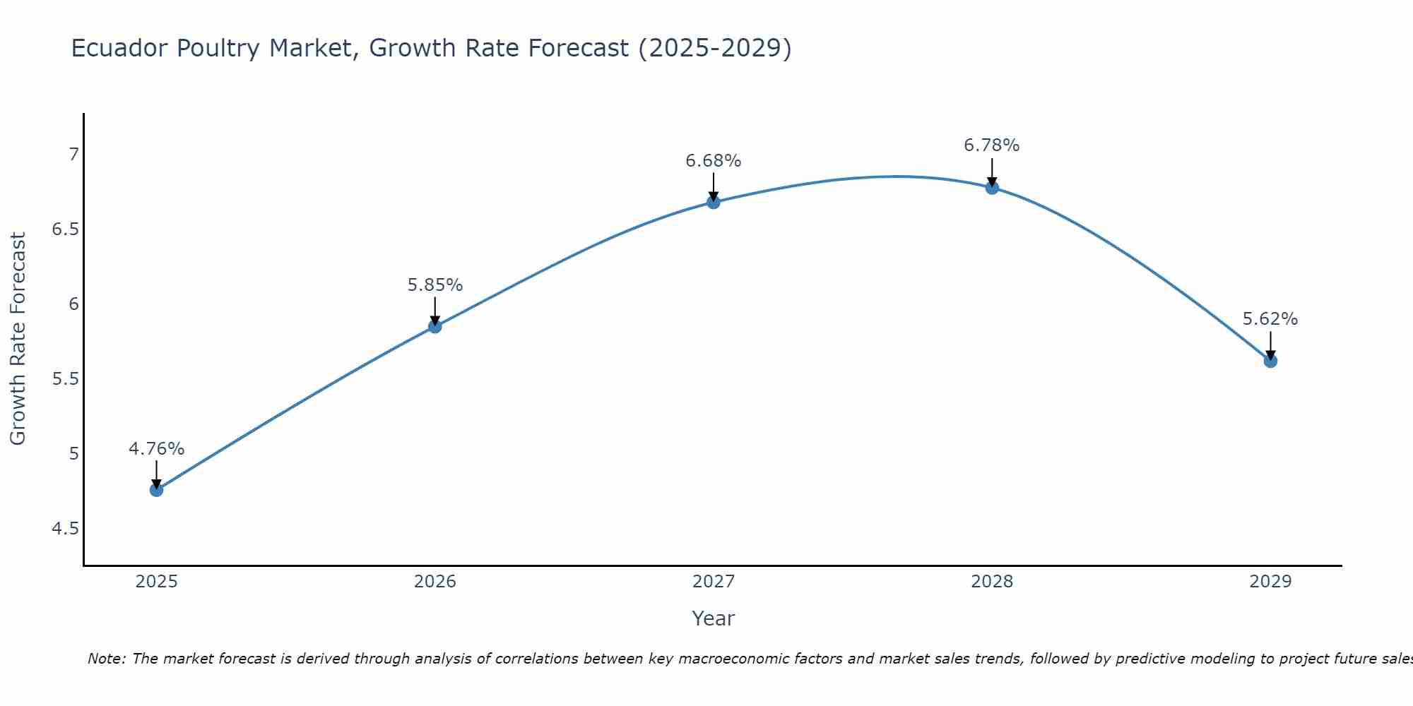Ecuador Poultry Market Growth Rate