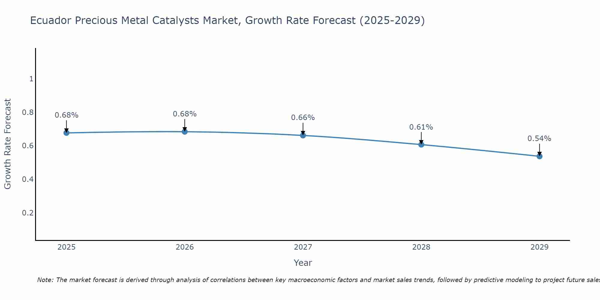 Ecuador Precious Metal Catalysts Market Growth Rate