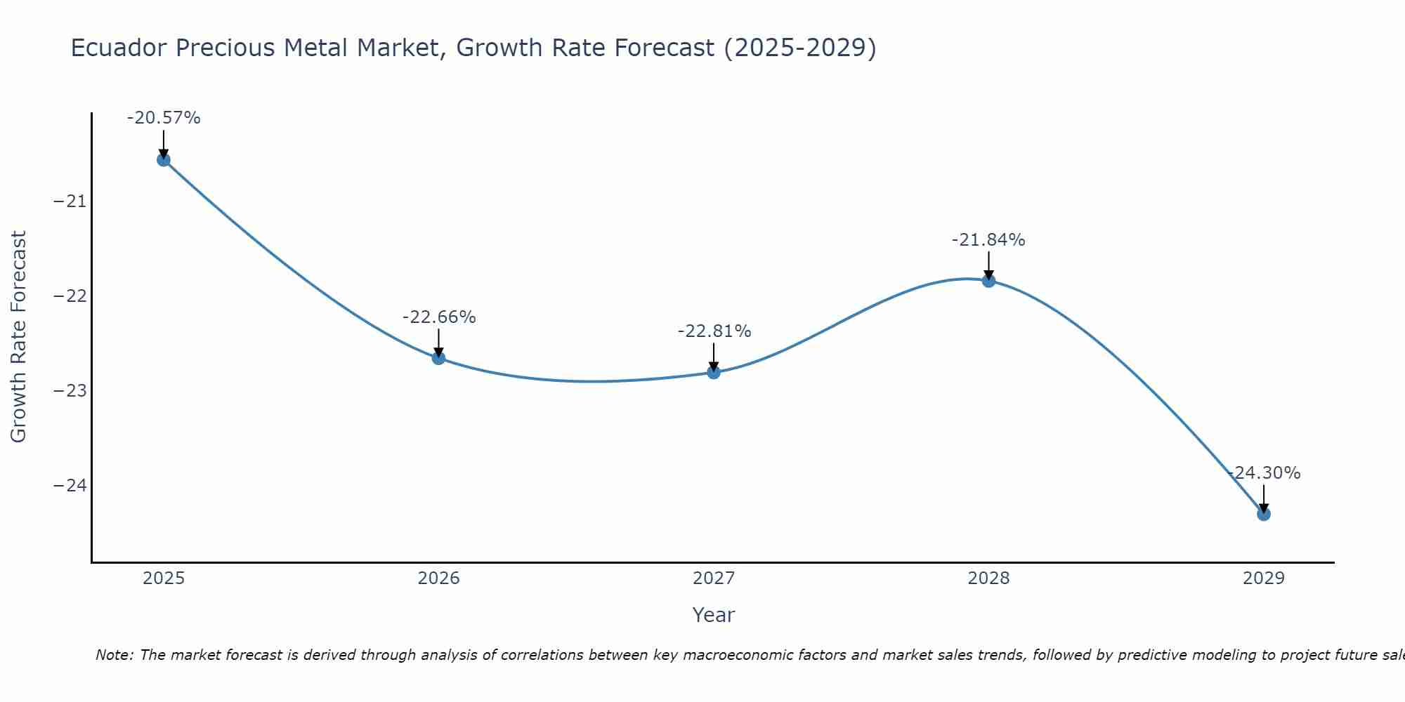 Ecuador Precious Metal Market Size Growth Rate