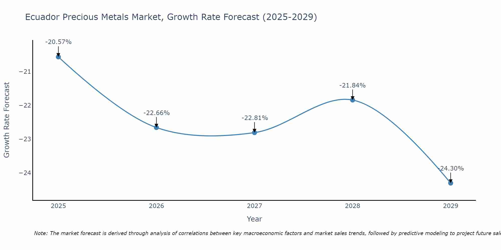 Ecuador Precious Metals Market Growth Rate