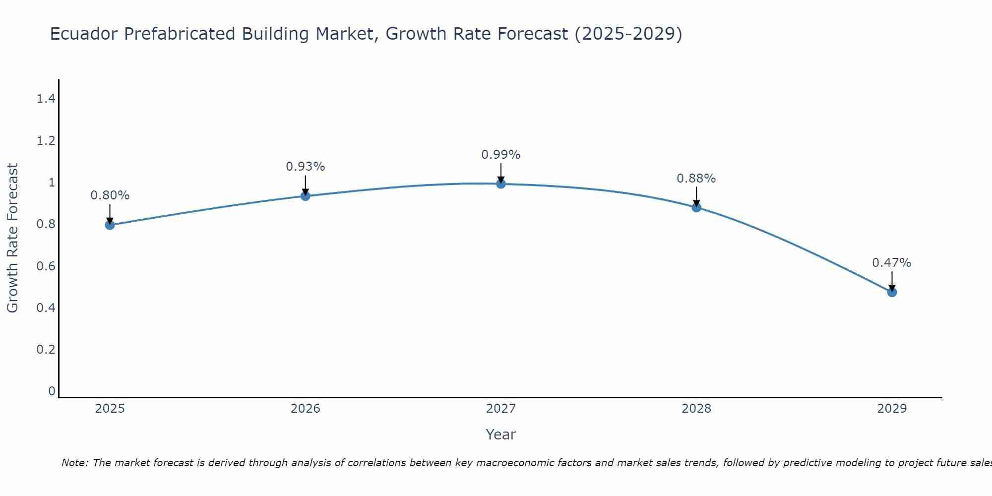 Ecuador Prefabricated Building Market Growth Rate