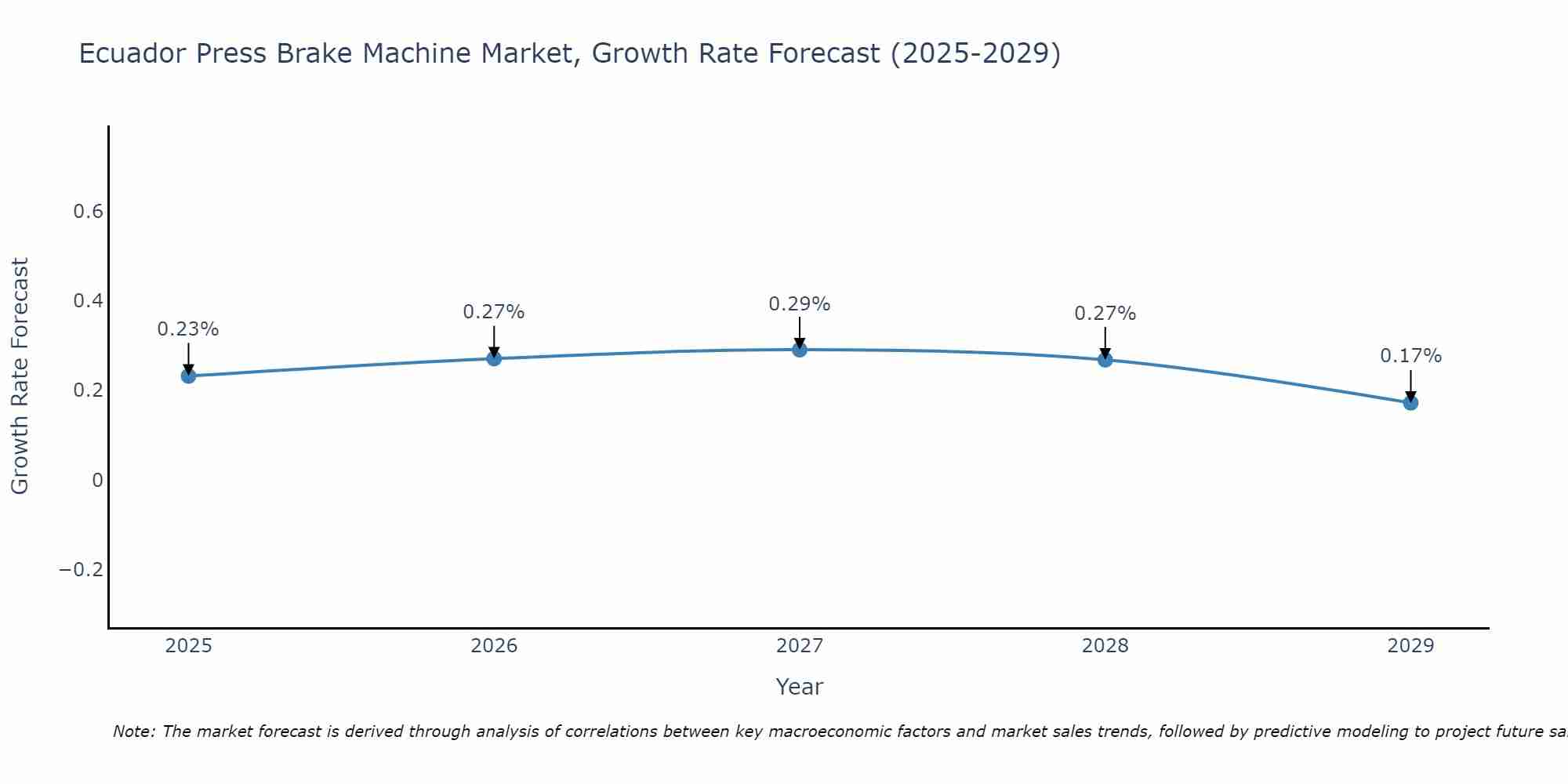 Ecuador Press Brake Machine Market Growth Rate