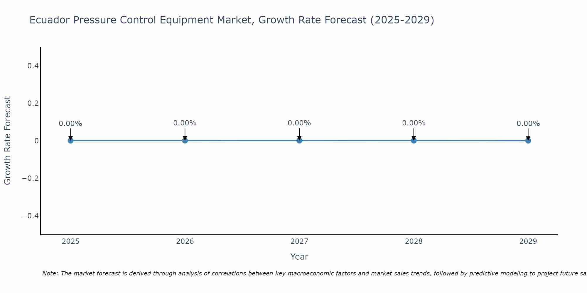 Ecuador Pressure Control Equipment Market Growth Rate