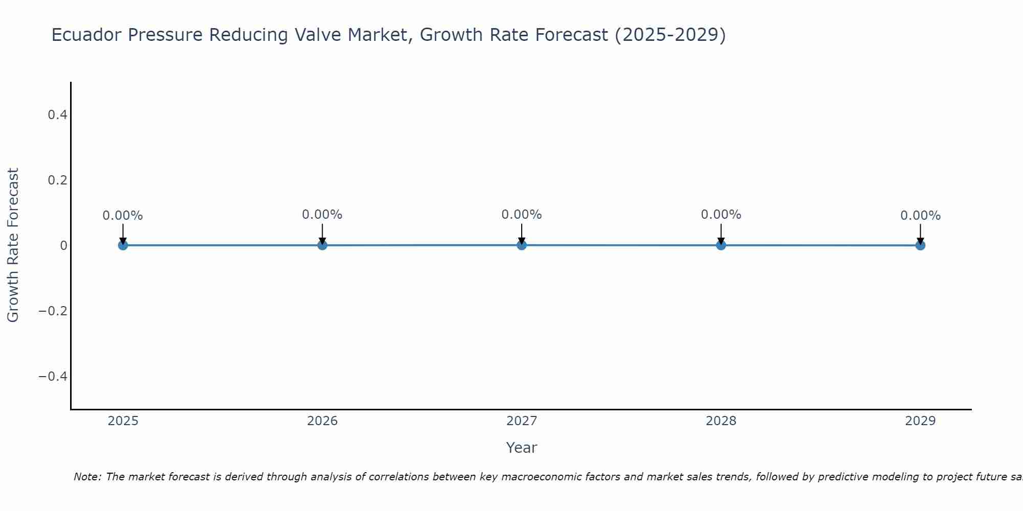 Ecuador Pressure Reducing Valve Market Growth Rate