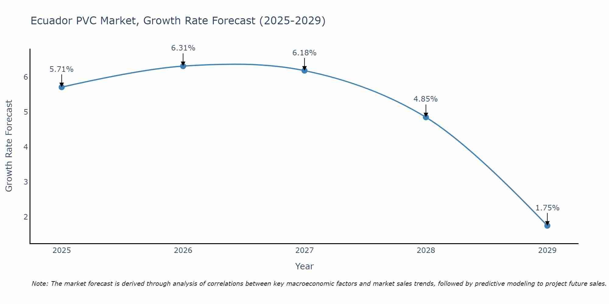 Ecuador PVC Market Size Growth Rate