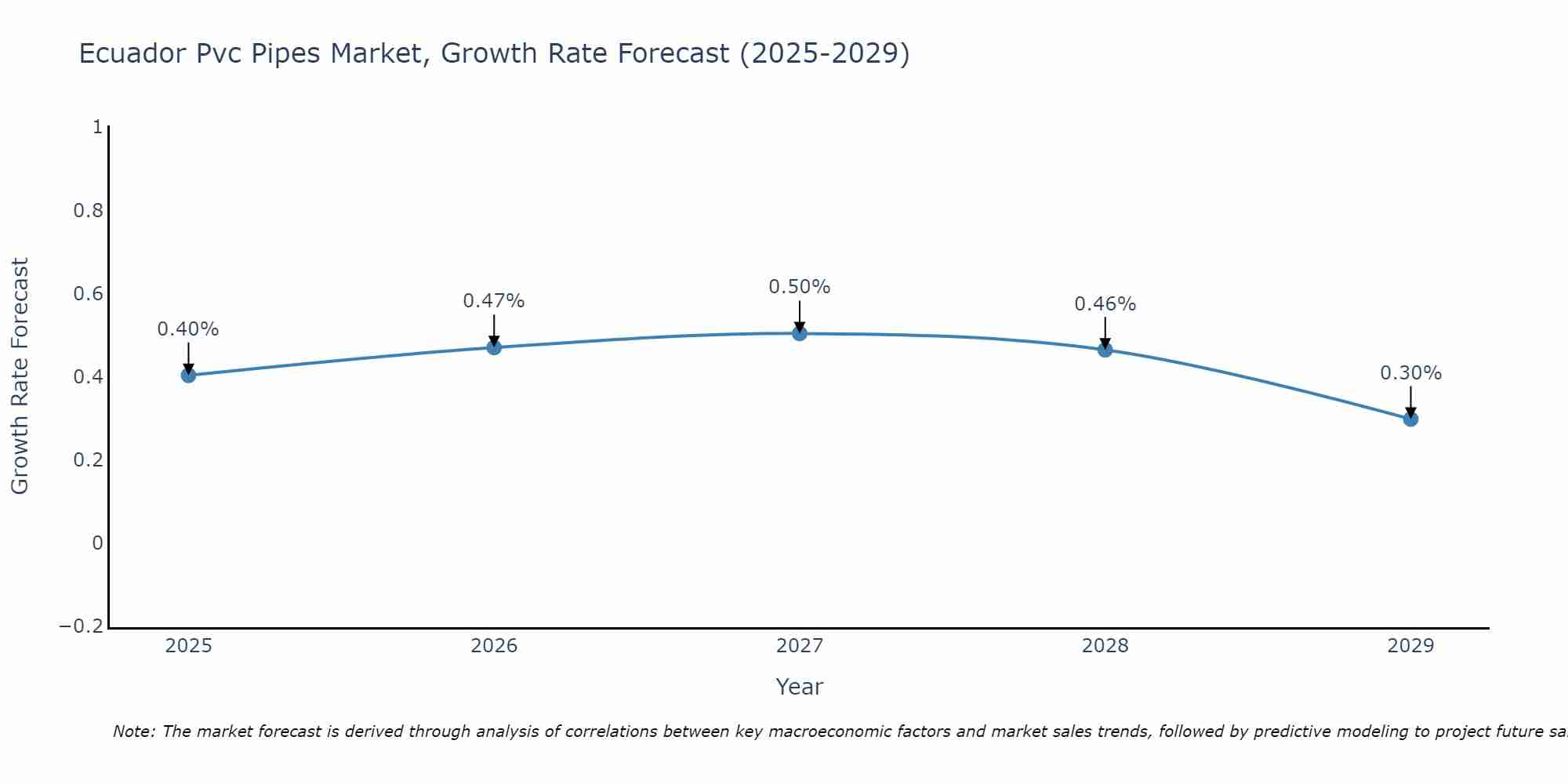 Ecuador Pvc Pipes Market Growth Rate