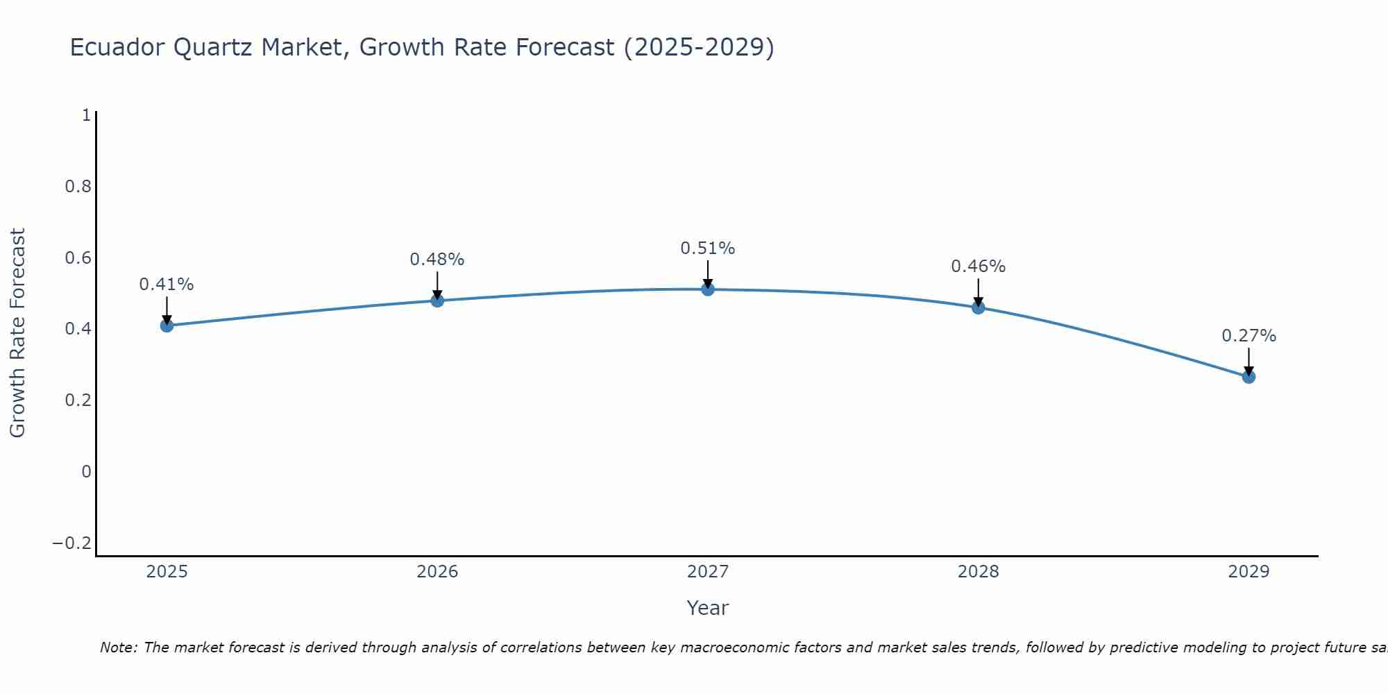 Ecuador Quartz Market Size Growth Rate