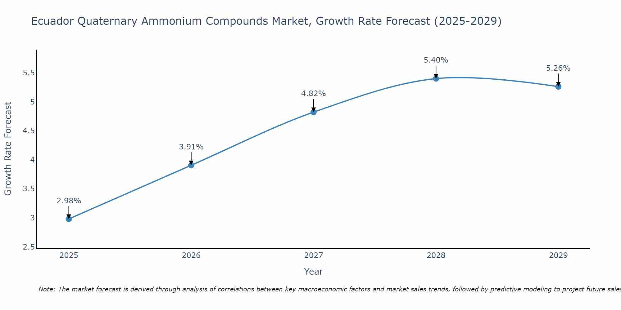 Ecuador Quaternary Ammonium Compounds Market Growth Rate