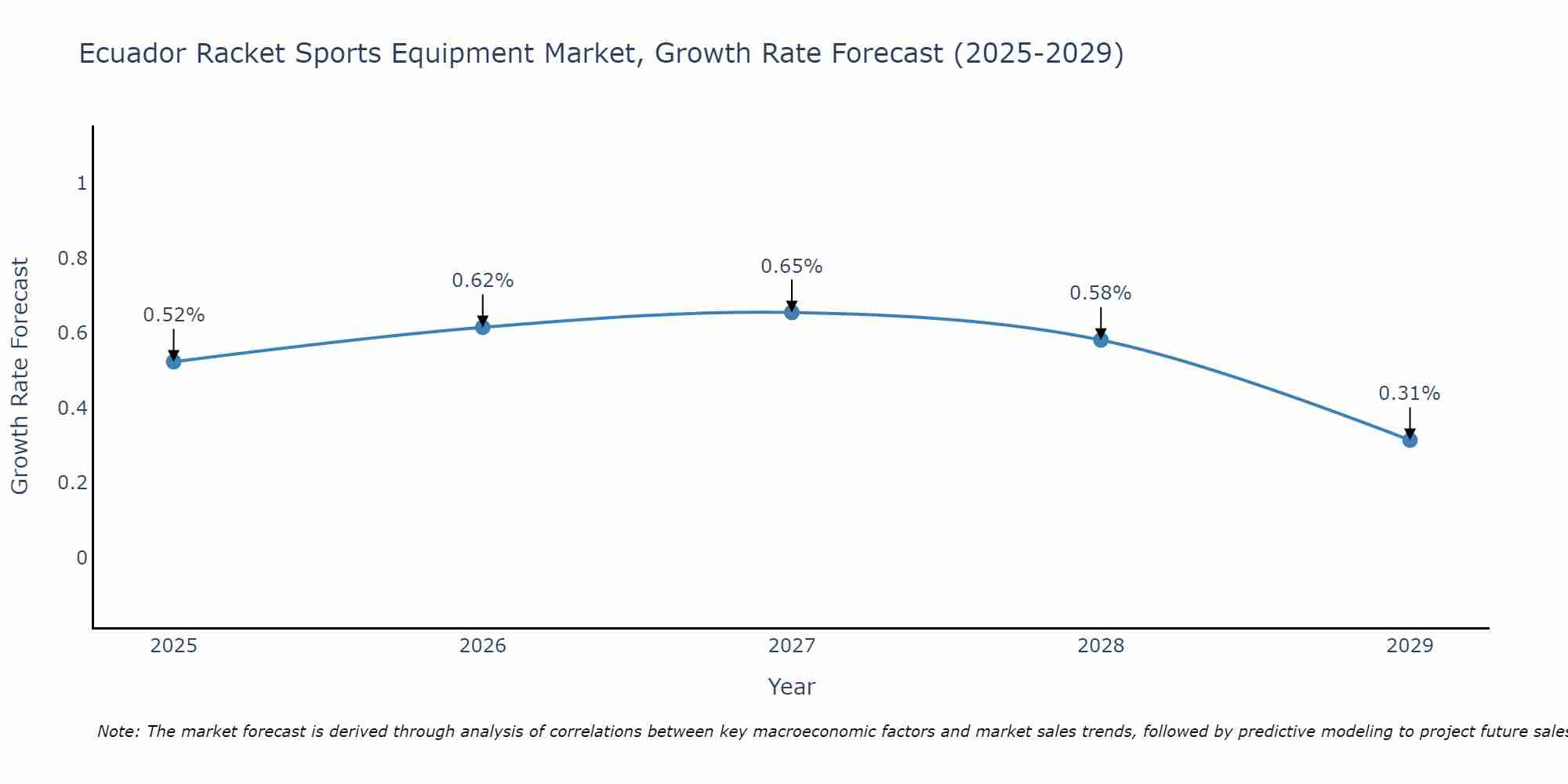 Ecuador Racket Sports Equipment Market Growth Rate