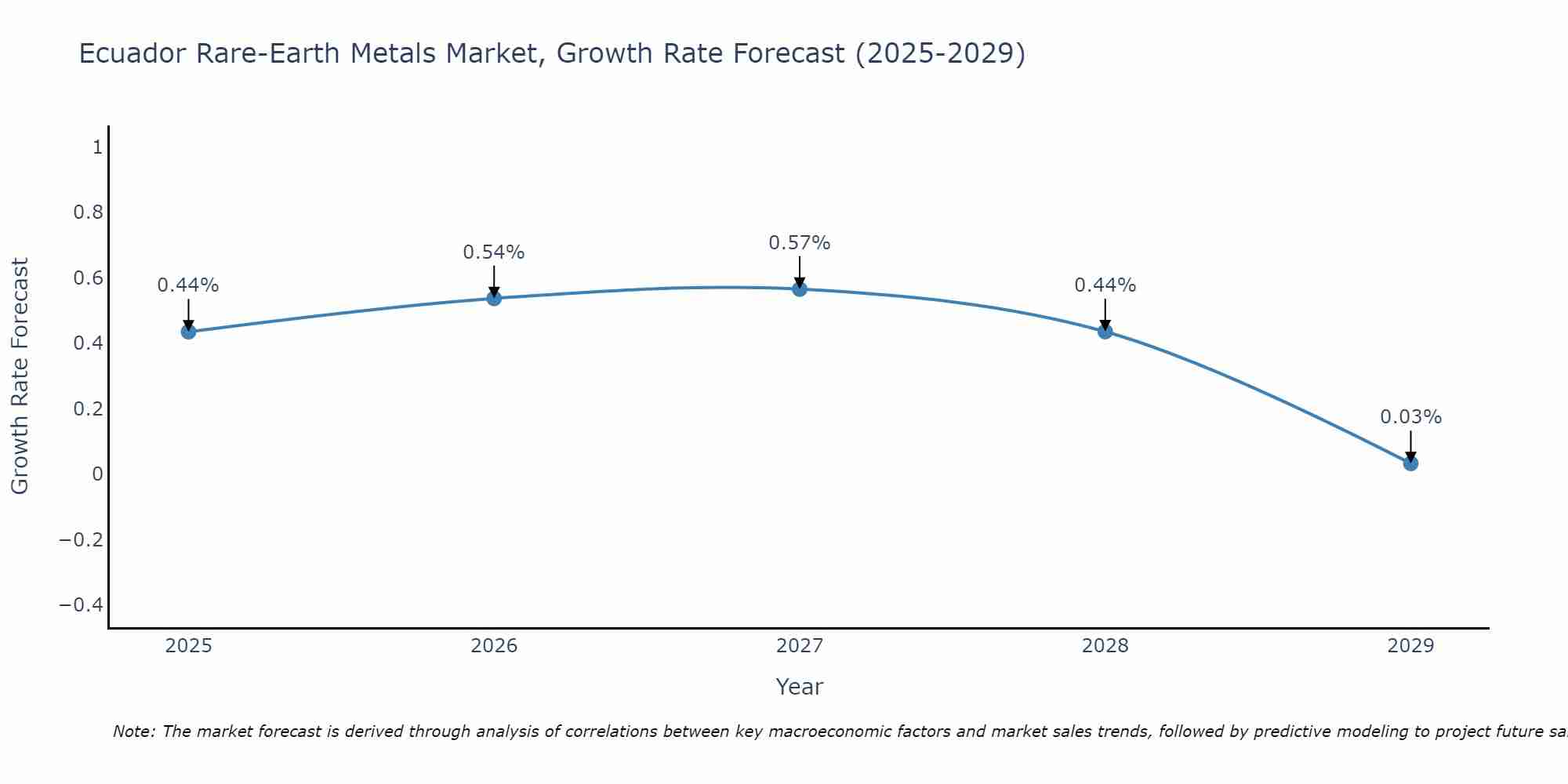 Ecuador Rare-Earth Metals Market Growth Rate