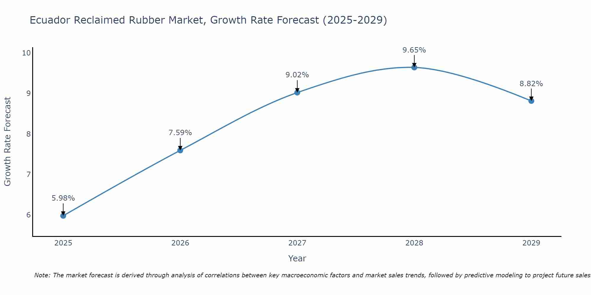 Ecuador Reclaimed Rubber Market Growth Rate