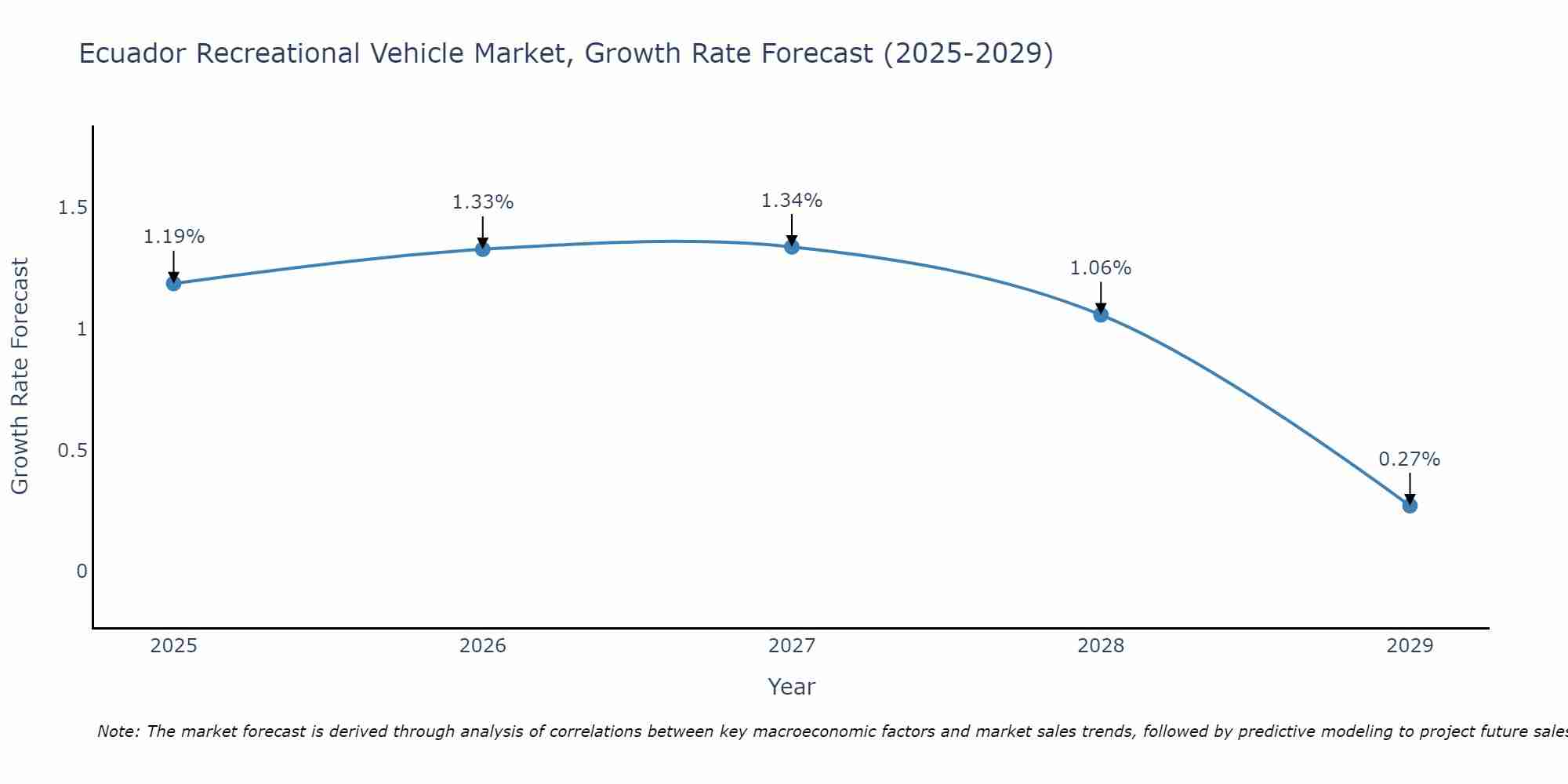 Ecuador Recreational Vehicle Market Growth Rate