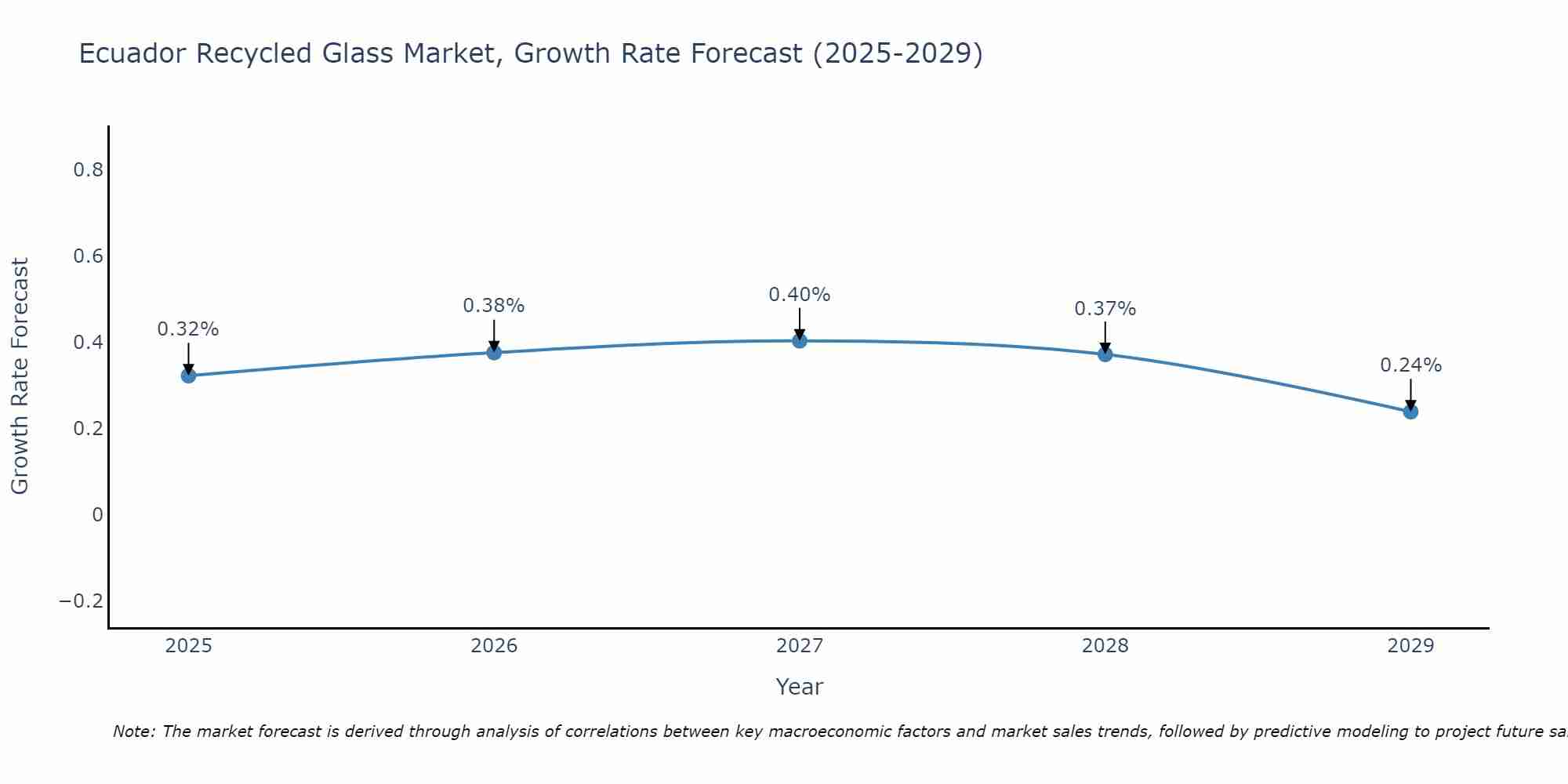 Ecuador Recycled Glass Market Growth Rate