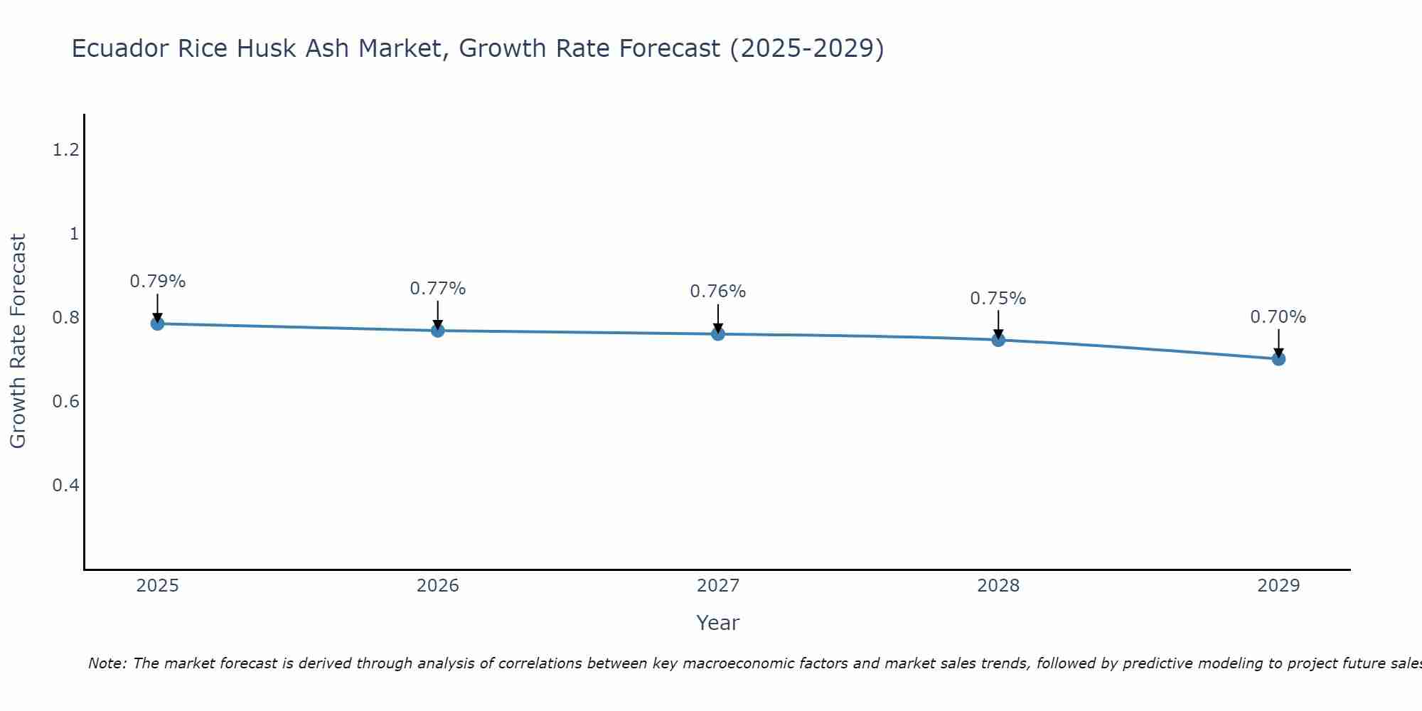 Ecuador Rice Husk Ash Market Size Growth Rate