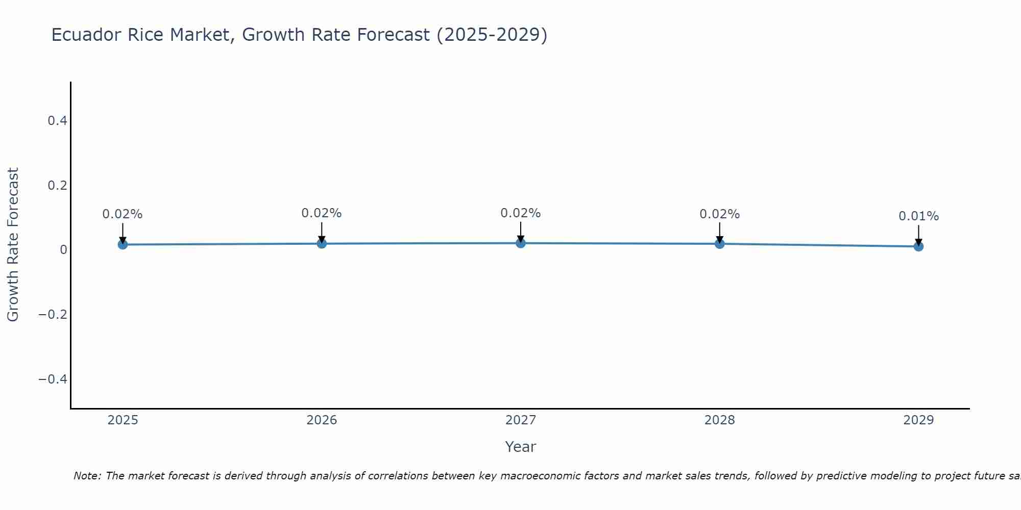 Ecuador Rice Market Growth Rate