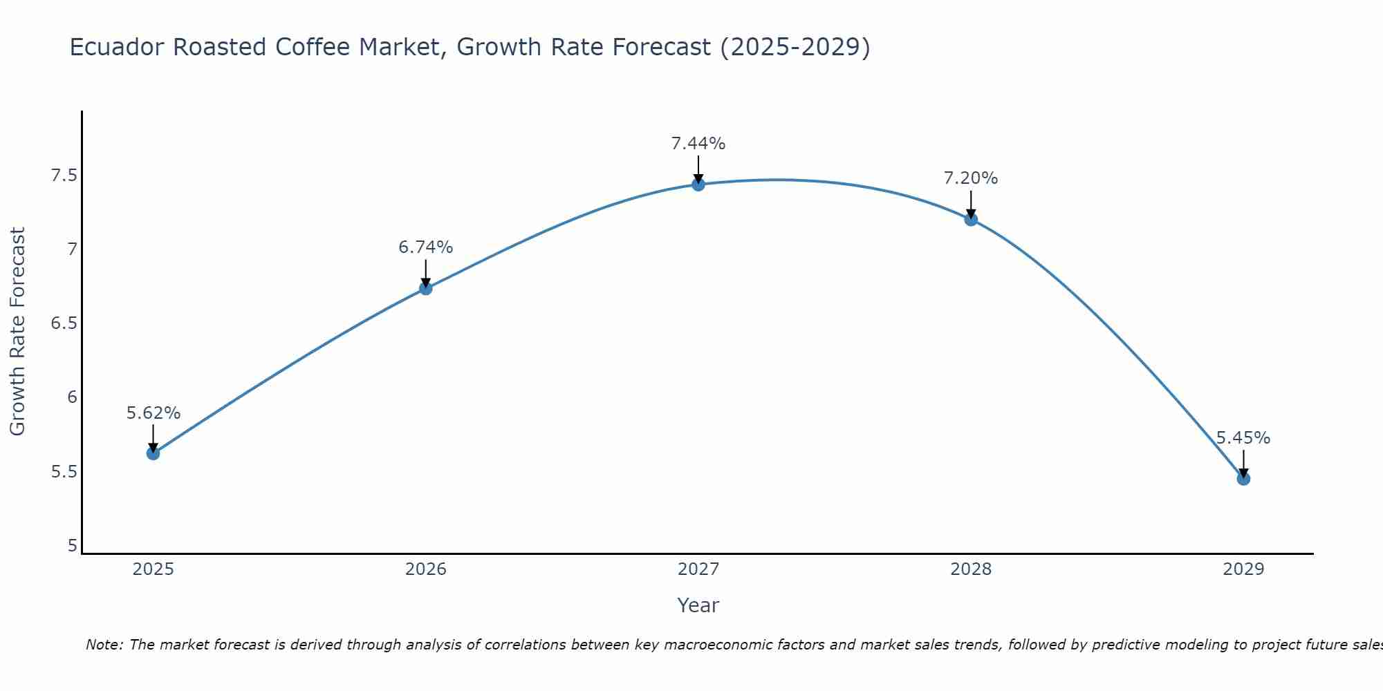 Ecuador Roasted Coffee Market Size Growth Rate