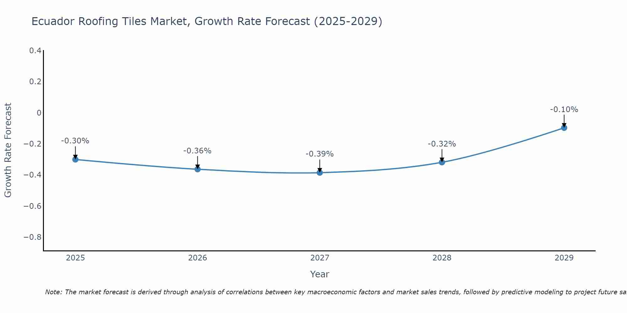 Ecuador Roofing Tiles Market Growth Rate