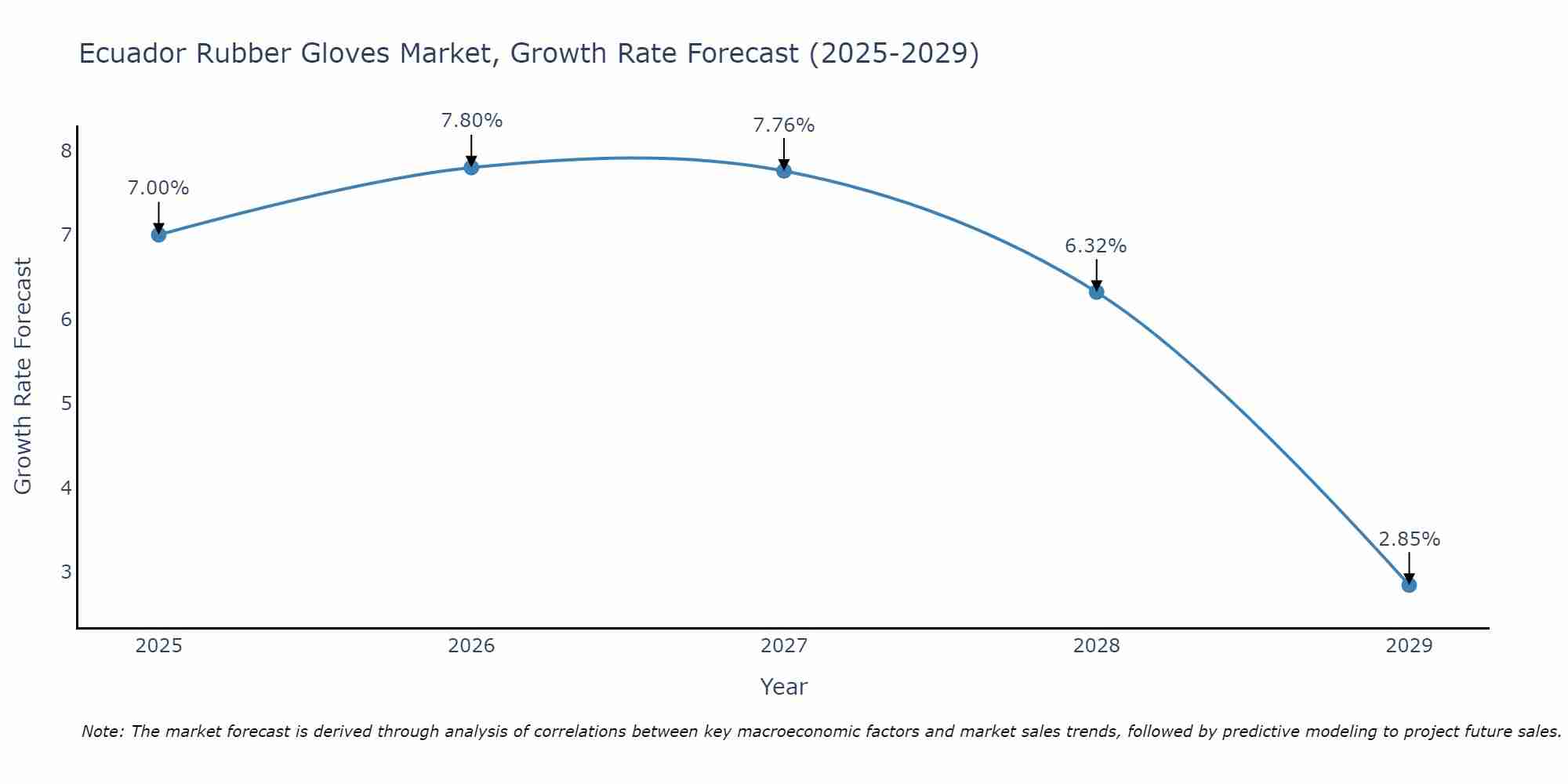 Ecuador Rubber Gloves Market Growth Rate