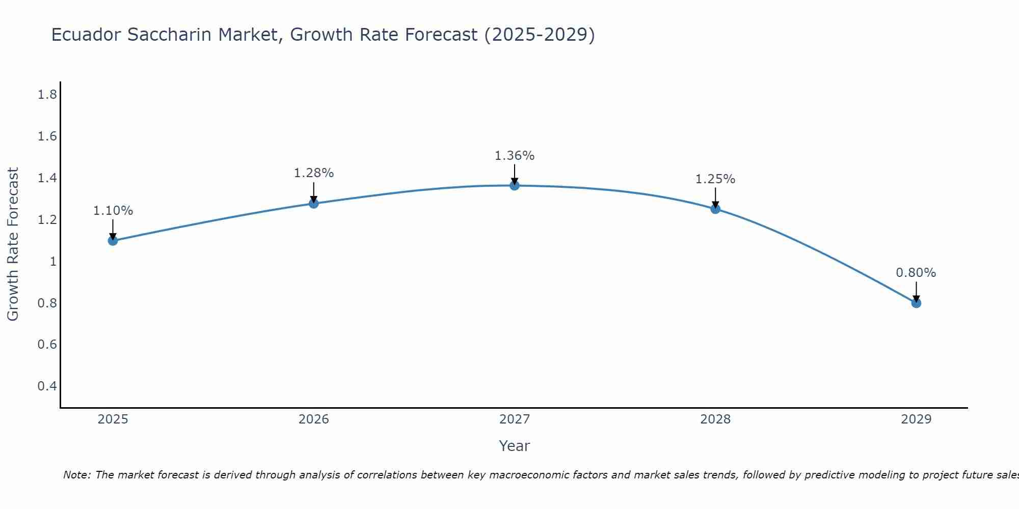Ecuador Saccharin Market Growth Rate