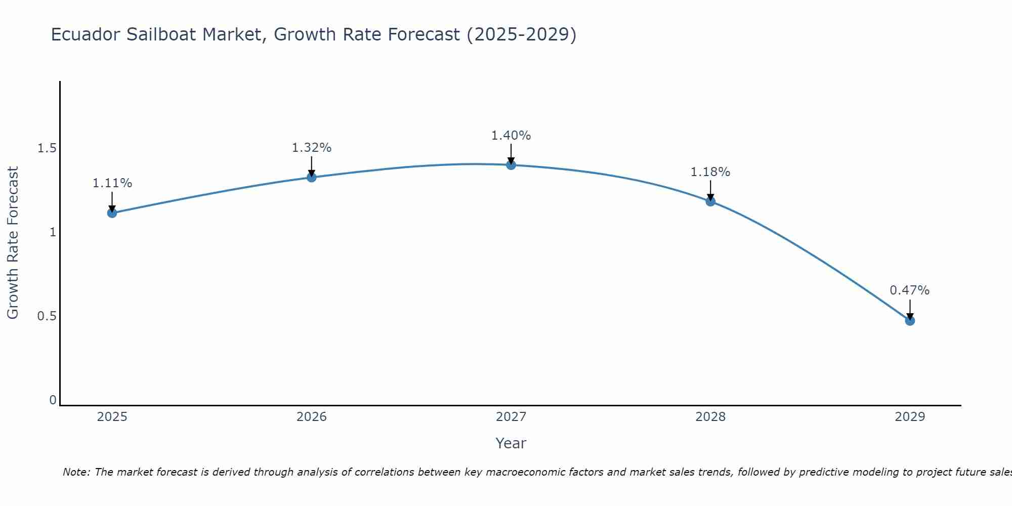 Ecuador Sailboat Market Growth Rate