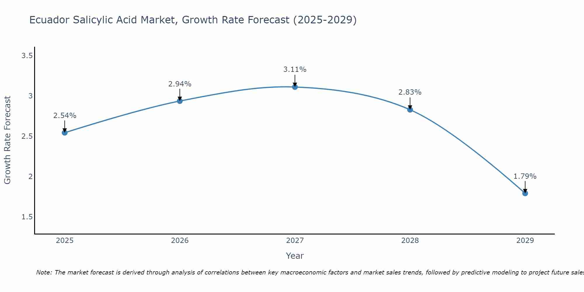 Ecuador Salicylic Acid Market Growth Rate