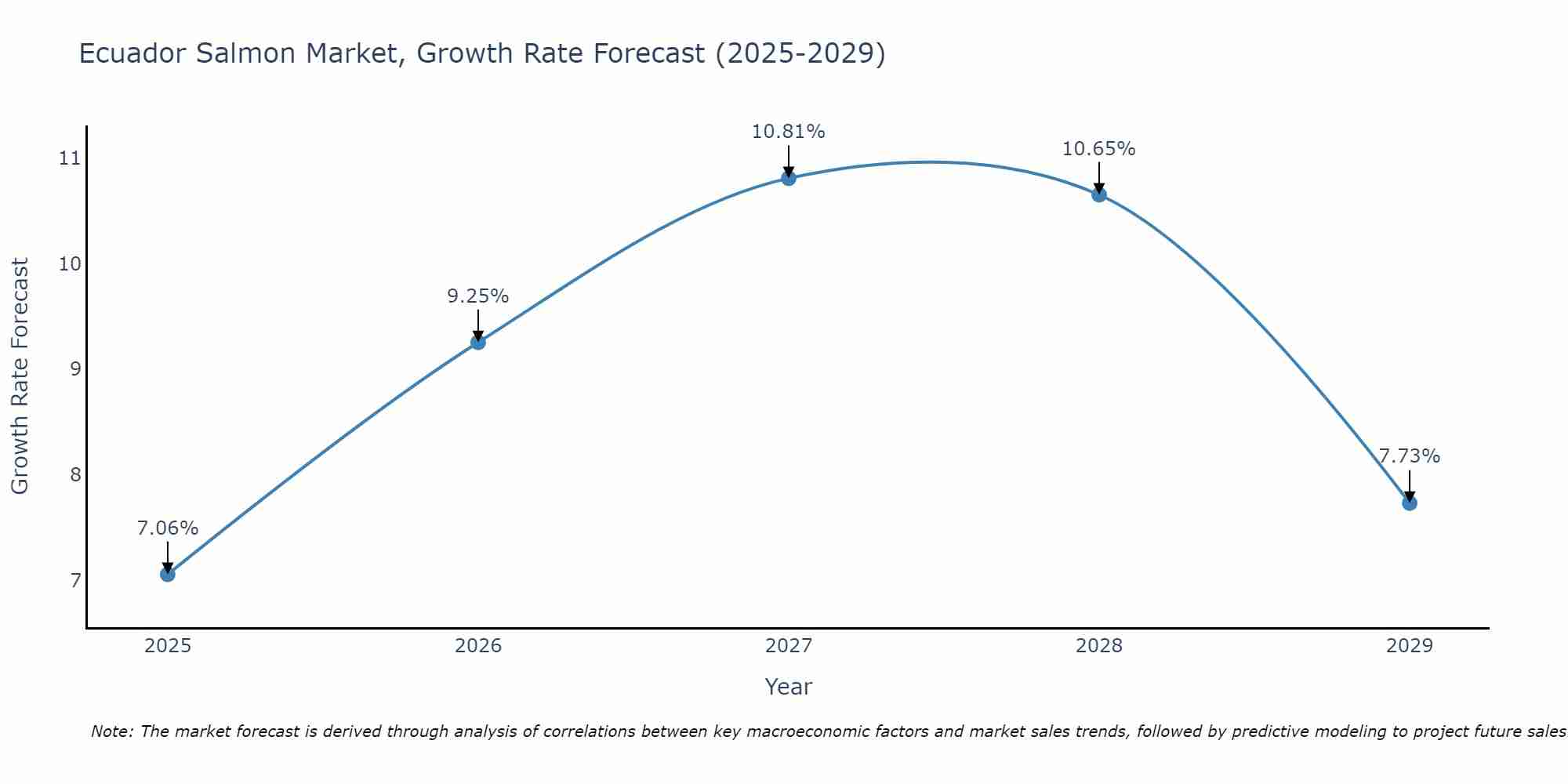 Ecuador Salmon Market Growth Rate