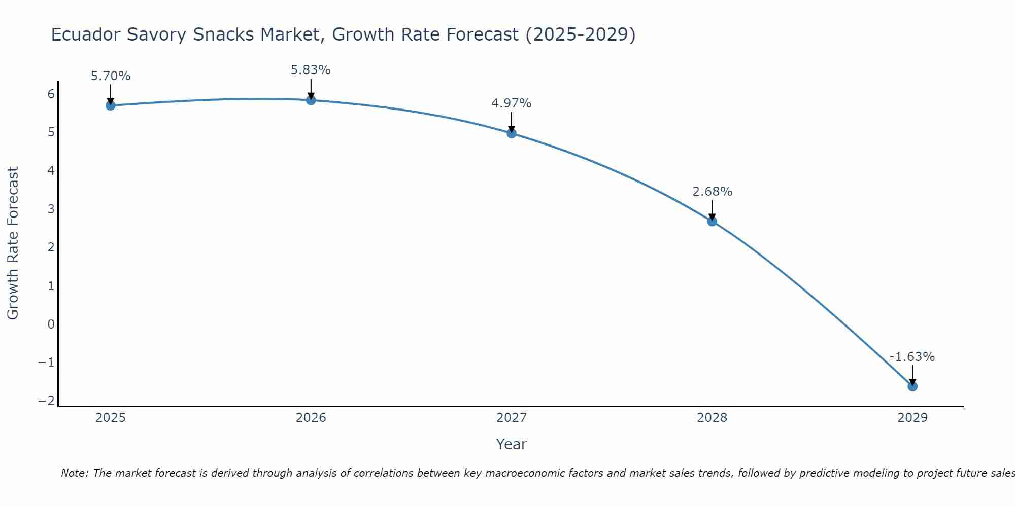Ecuador Savory Snacks Market Growth Rate