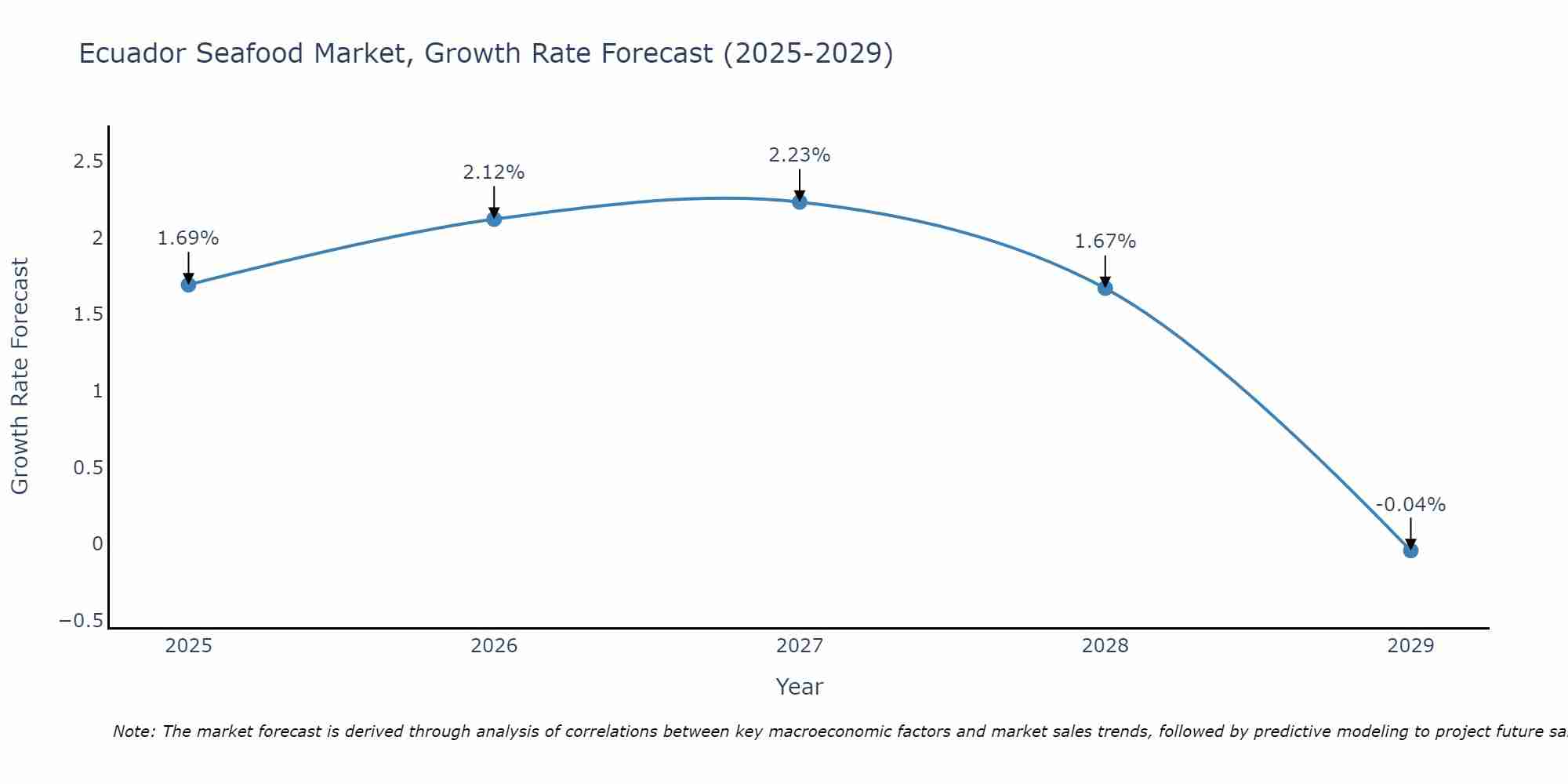 Ecuador Seafood Market Growth Rate