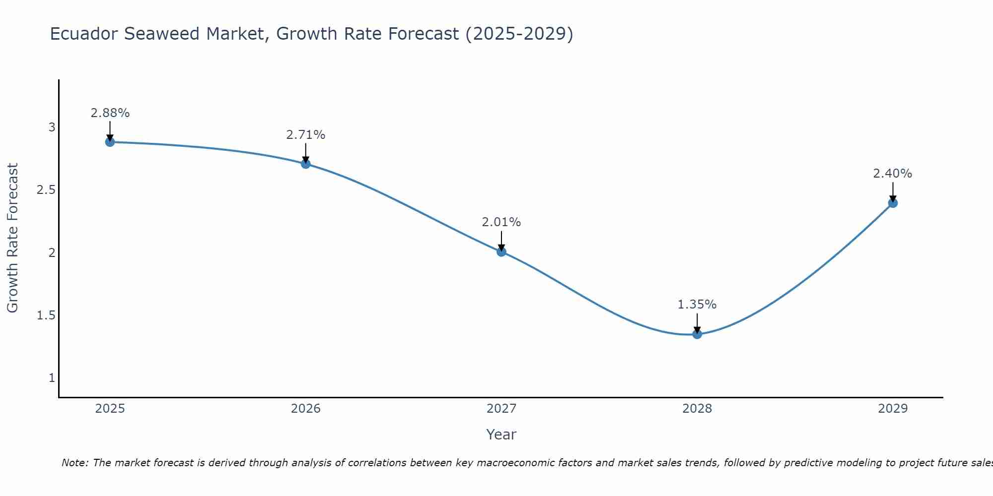 Ecuador Seaweed Market Growth Rate