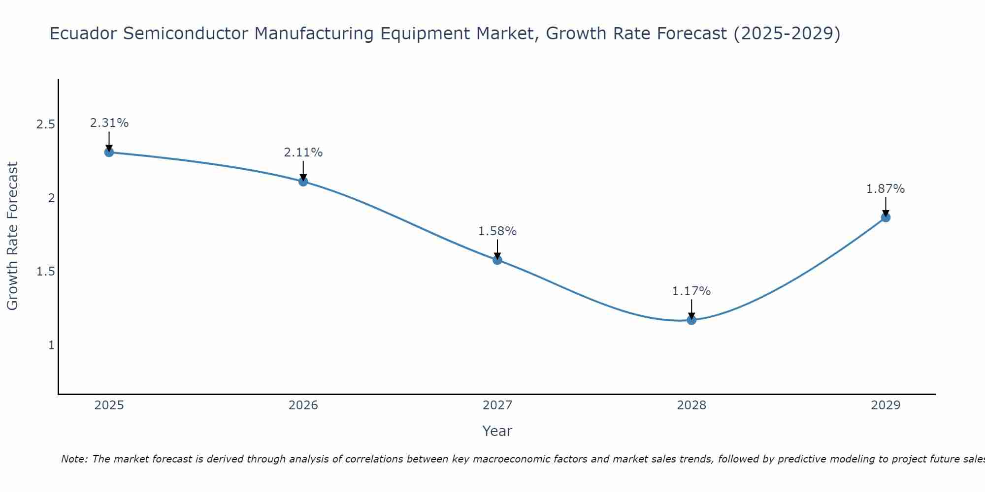 Ecuador Semiconductor Manufacturing Equipment Market Growth Rate
