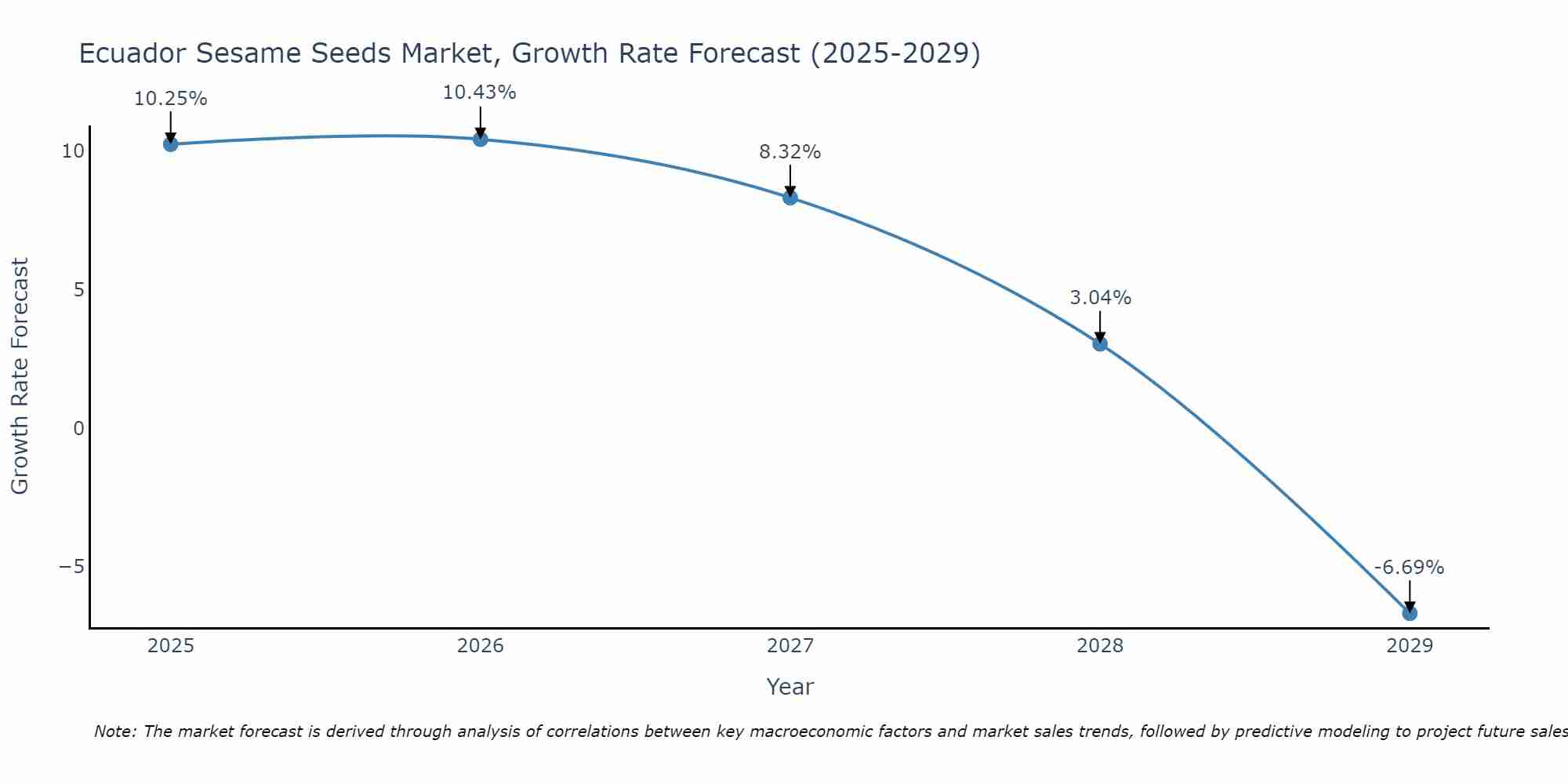 Ecuador Sesame Seeds Market Growth Rate