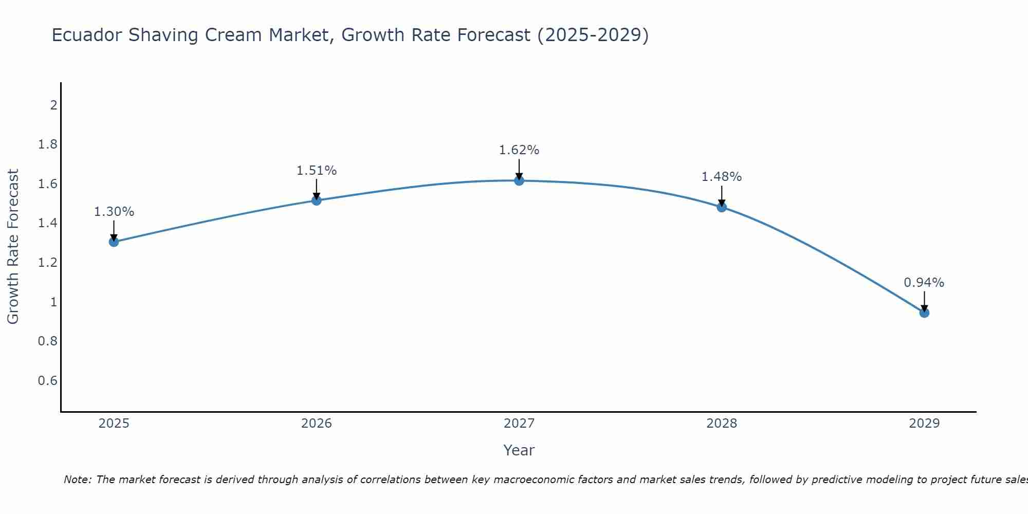 Ecuador Shaving Cream Market Growth Rate