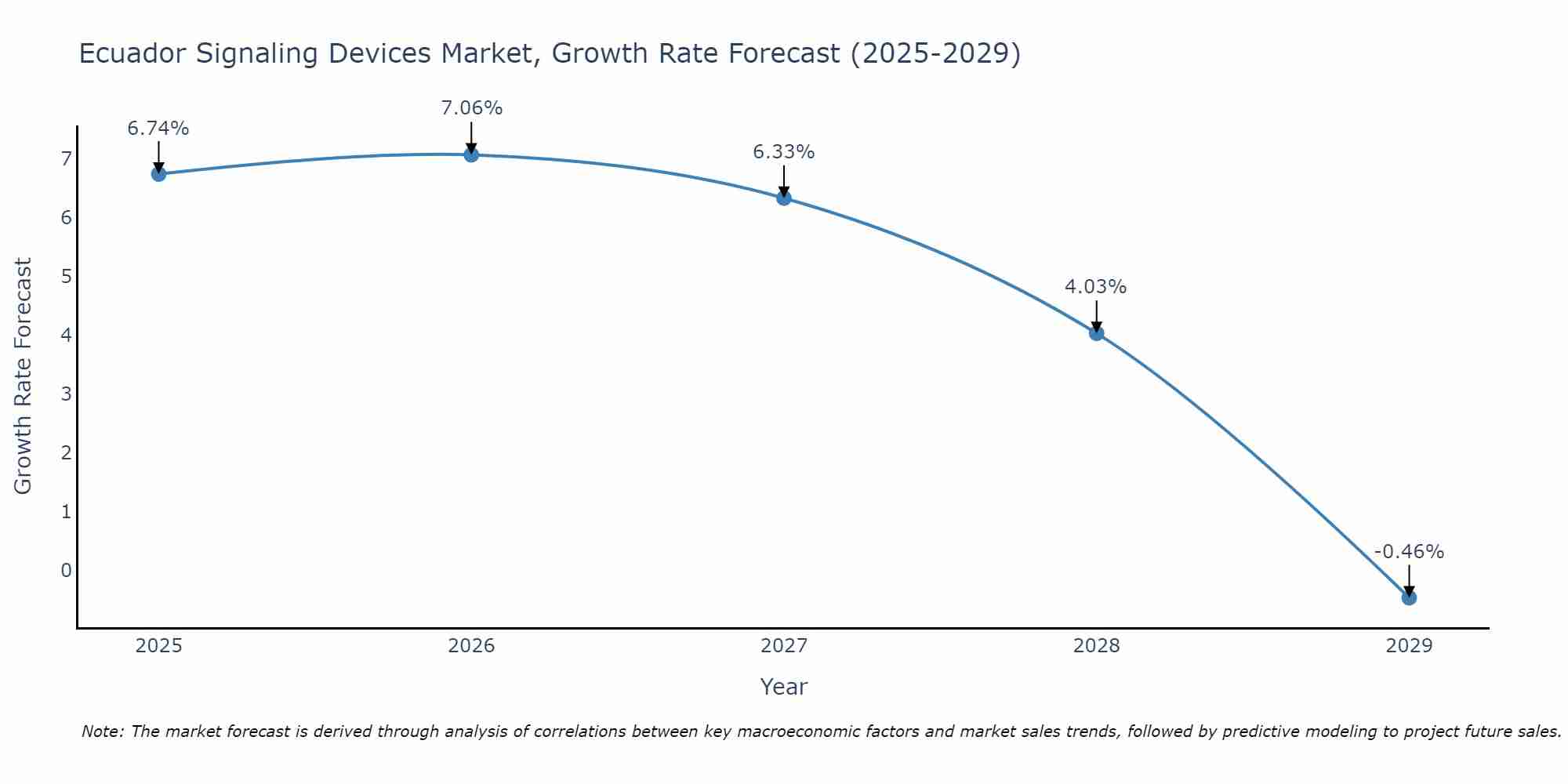 Ecuador Signaling Devices Market Growth Rate