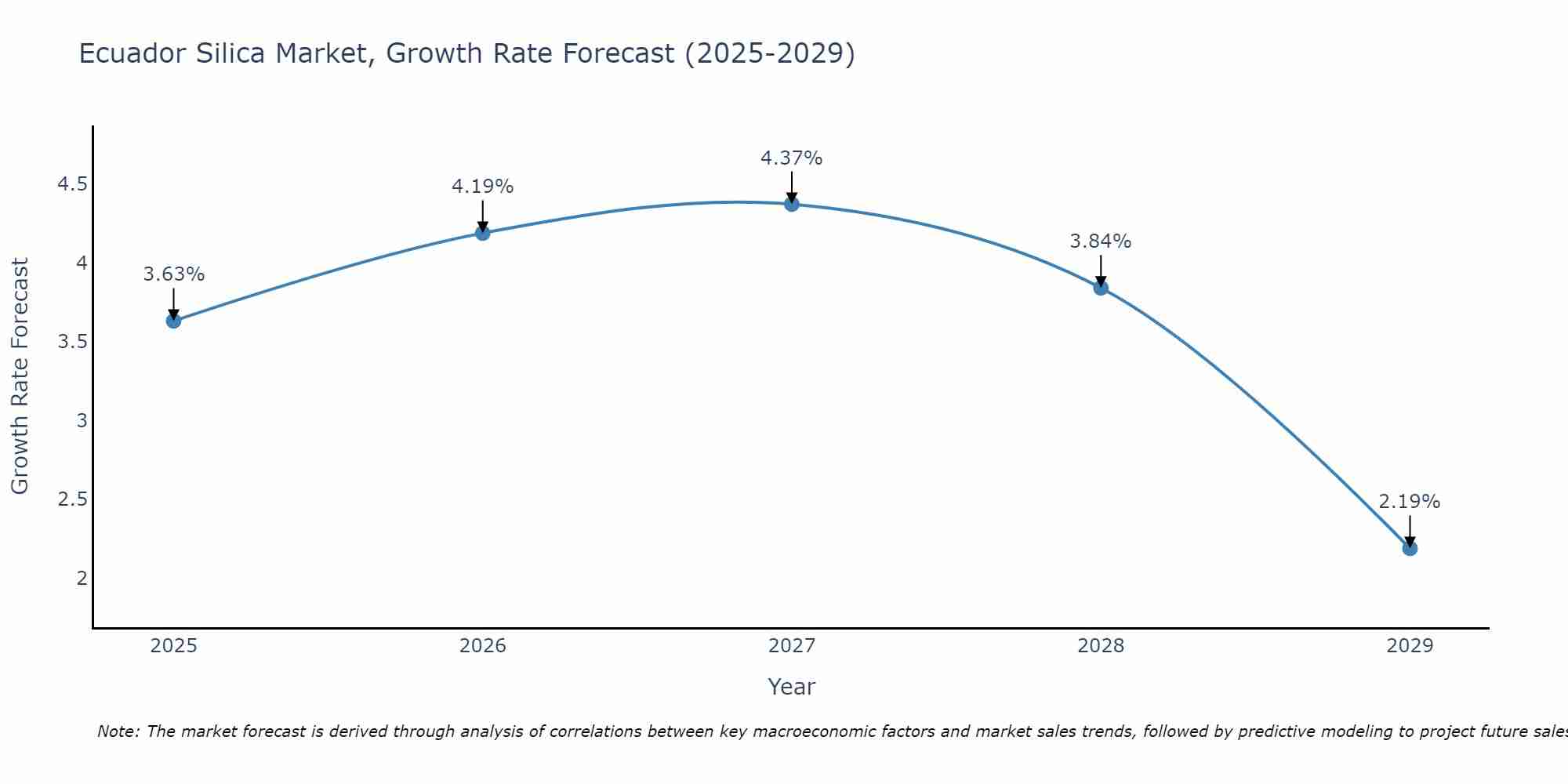 Ecuador Silica Market Growth Rate