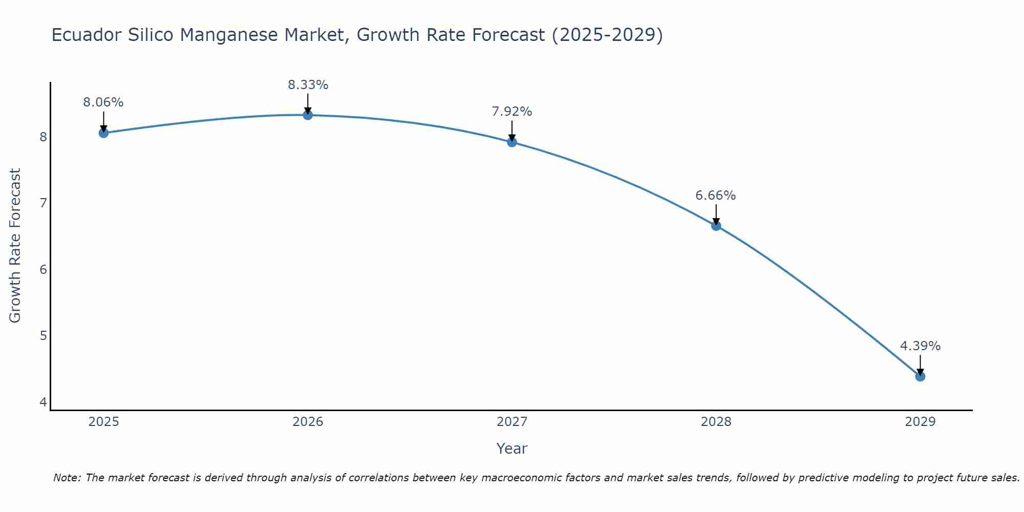 Ecuador Silico Manganese Market Growth Rate