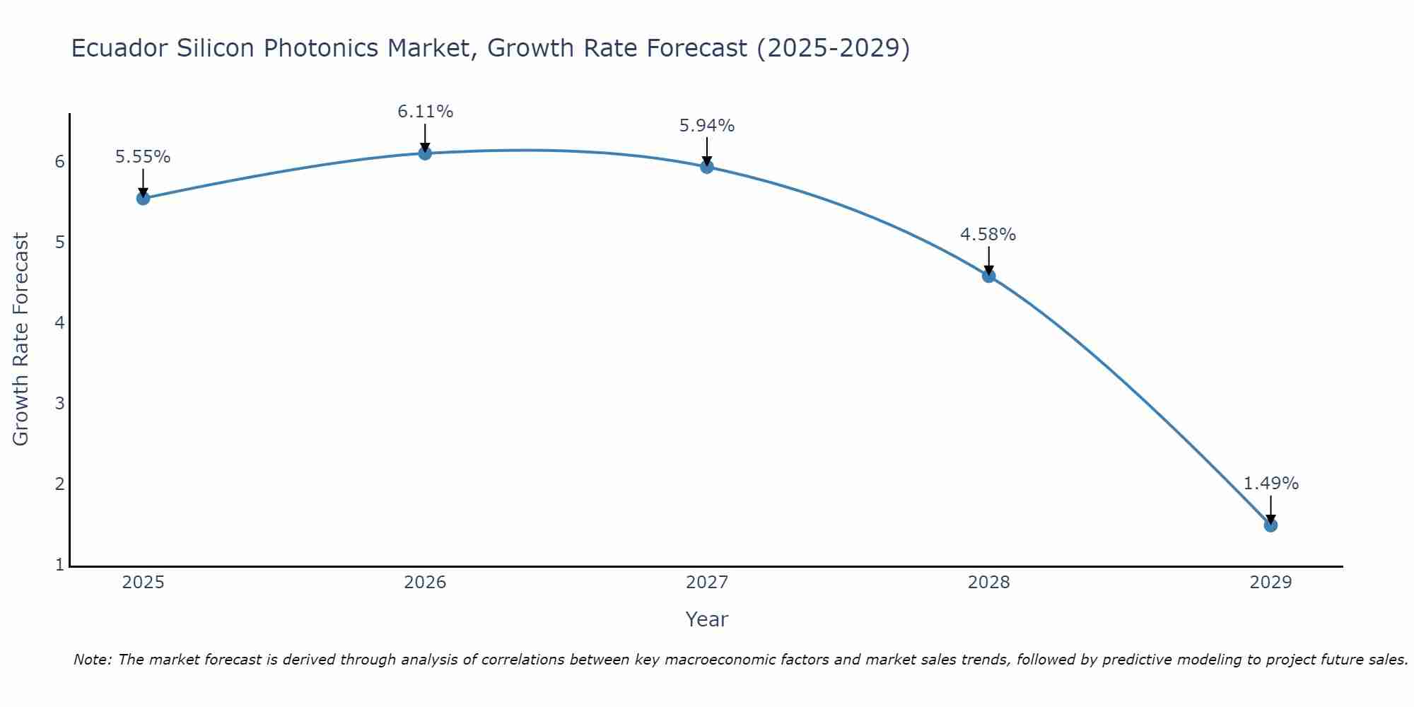 Ecuador Silicon Photonics Market Size Growth Rate