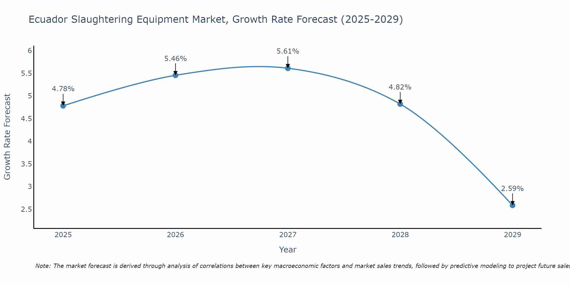 Ecuador Slaughtering Equipment Market Growth Rate