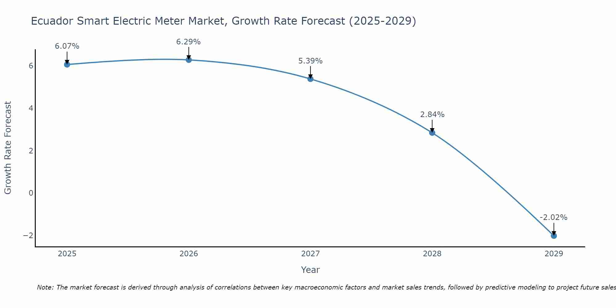 Ecuador Smart Electric Meter Market Growth Rate