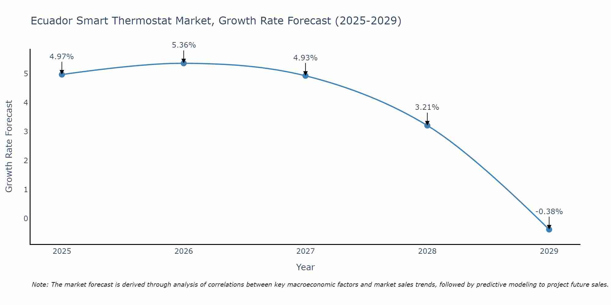 Ecuador Smart Thermostat Market Growth Rate